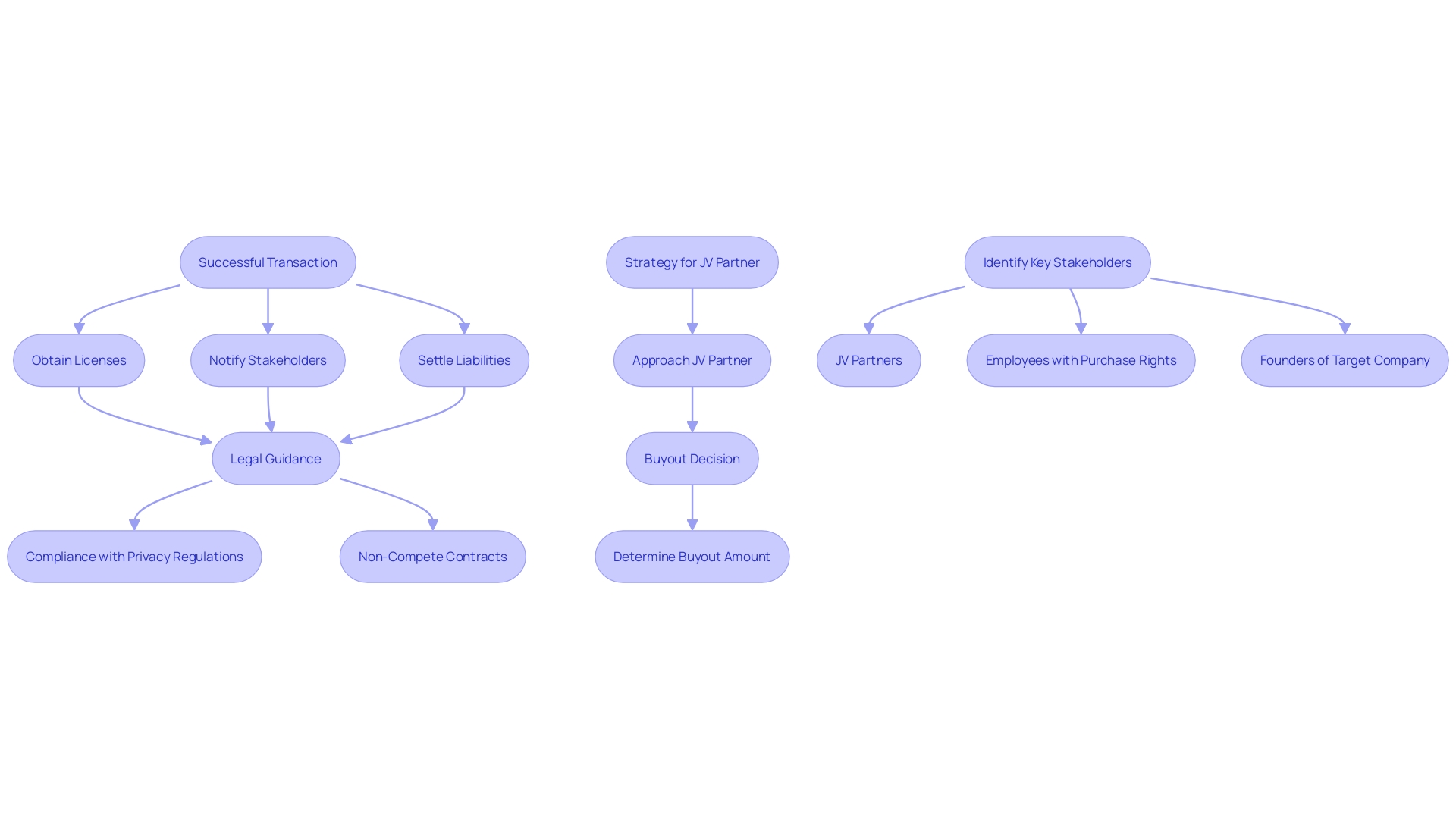 This flowchart illustrates the essential post-transaction legal tasks that must be addressed after completing a merger or acquisition. It highlights the sequential steps involved in ensuring compliance and protection for the business.