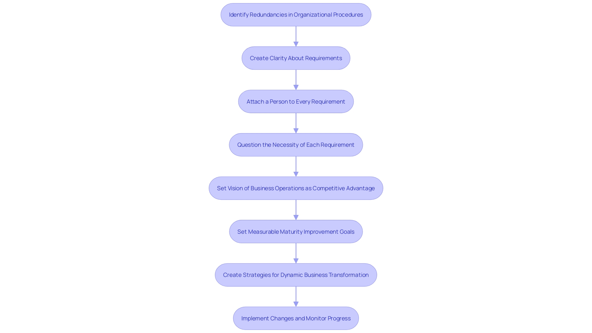 This flowchart illustrates the essential procedures within an organization, highlighting the order of steps, decisions, and activities involved in streamlining processes.