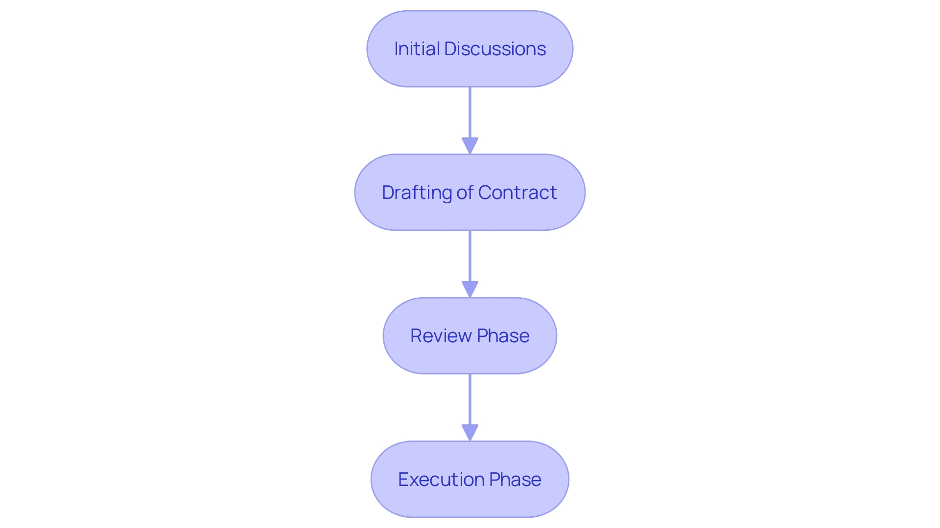 This flowchart illustrates the essential stages involved in creating a wind rental contract, including initial discussions, drafting, review, and execution.