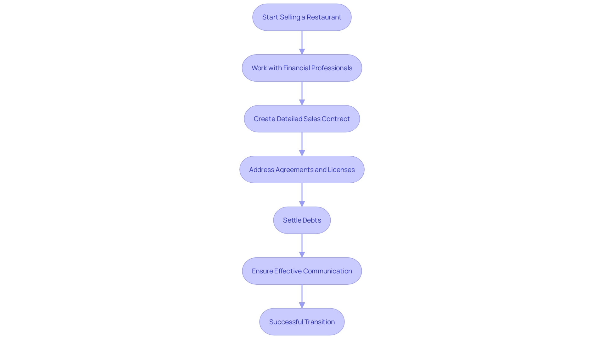 This flowchart illustrates the essential stages involved in finalizing the sale of a restaurant, highlighting key steps for a smooth handover of ownership responsibilities.