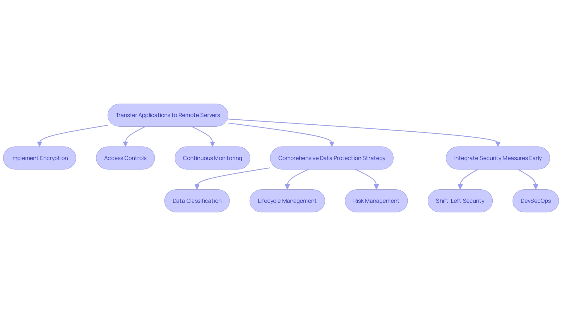 This flowchart illustrates the essential steps and considerations for ensuring safety and compliance during the migration of applications to remote servers.