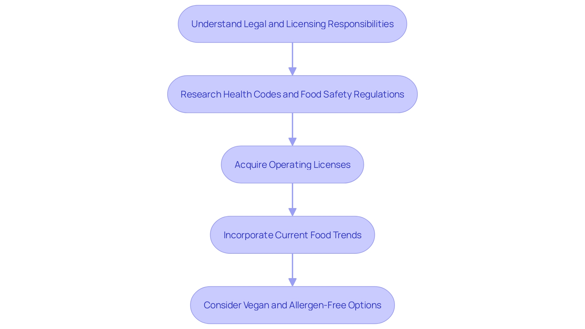 This flowchart illustrates the essential steps and considerations for successfully acquiring and operating a bagel shop, emphasizing legal, health, and market factors.