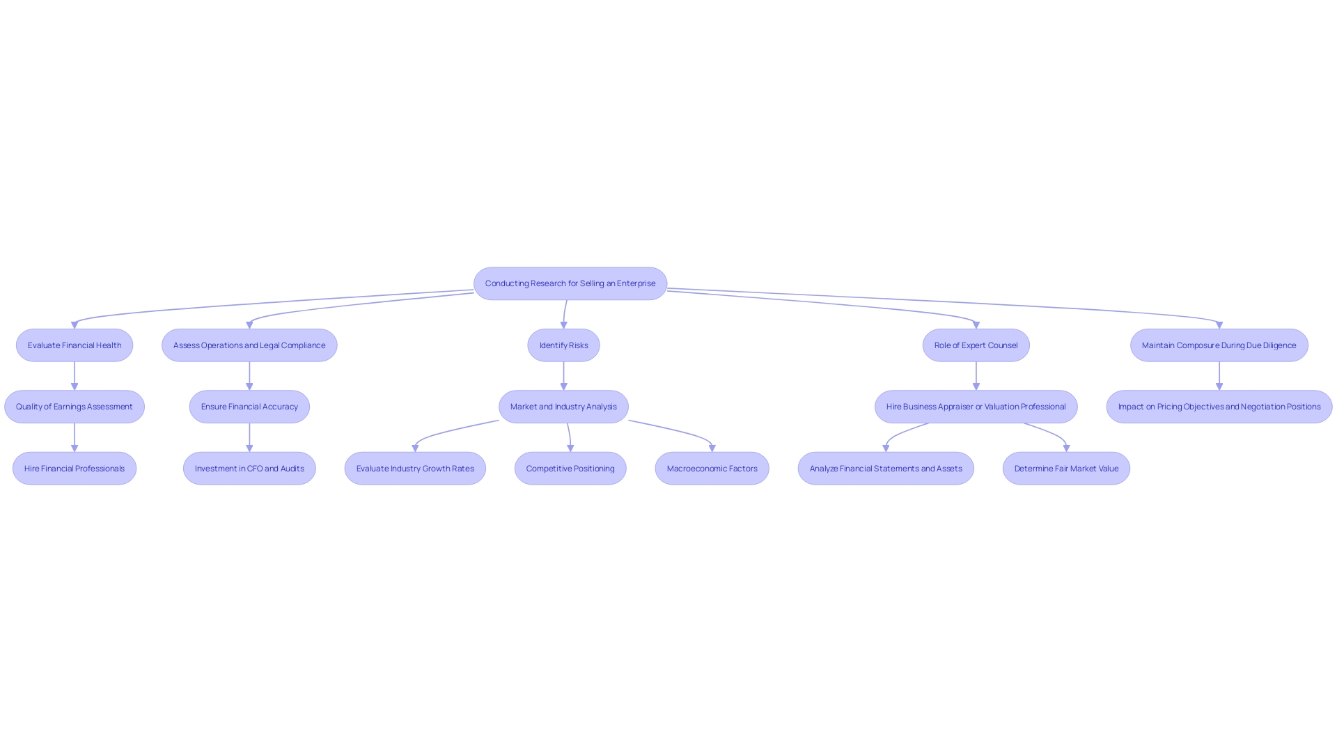 This flowchart illustrates the essential steps and considerations in the research process when selling an enterprise, highlighting the importance of due diligence and expert counsel.