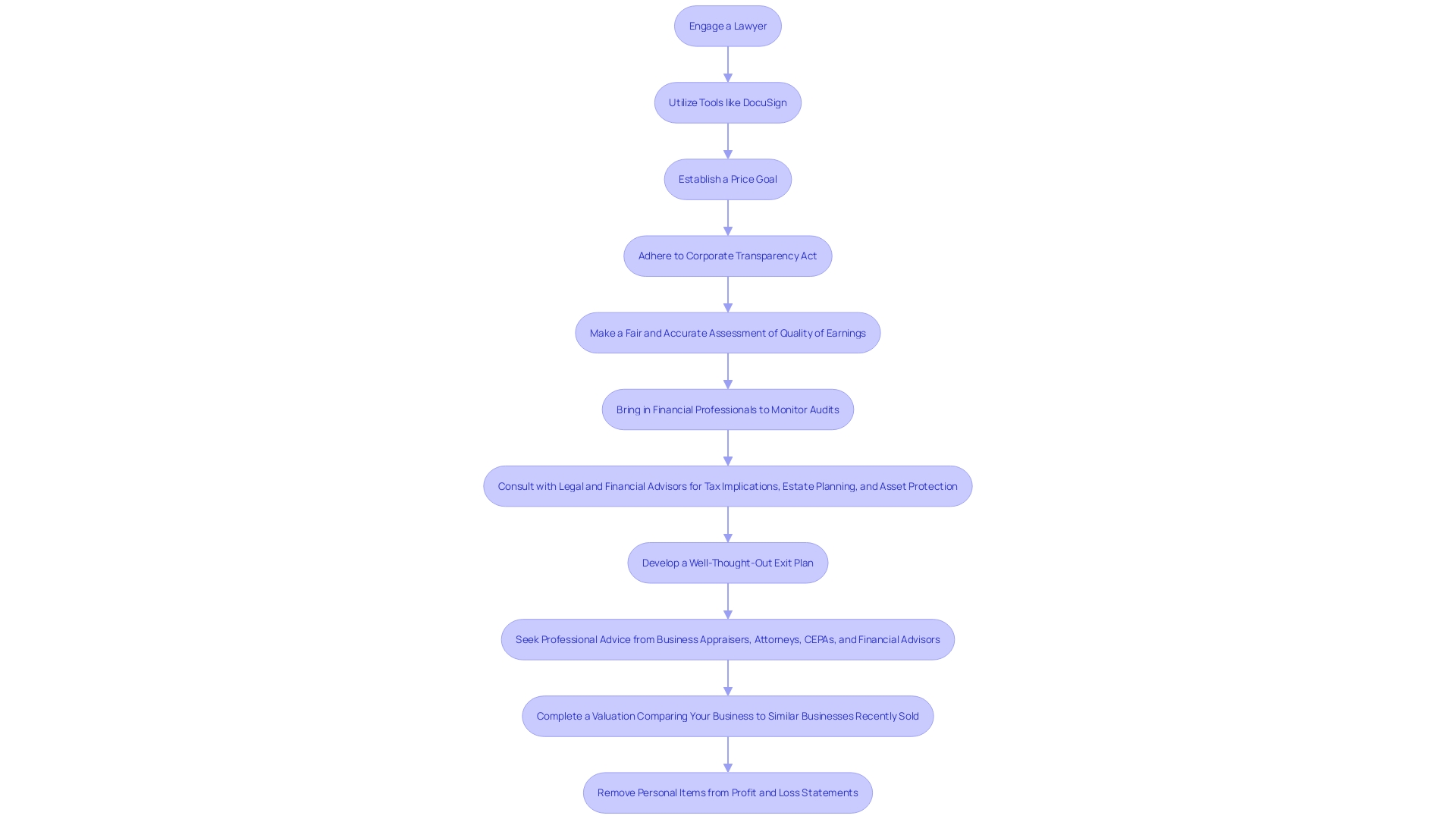 This flowchart illustrates the essential steps and considerations when selling an enterprise, highlighting the importance of legal expertise and tools in the process.