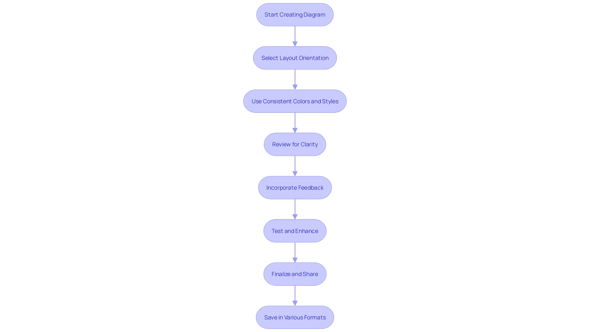 This flowchart illustrates the essential steps and principles for creating effective diagrams, emphasizing clarity, simplicity, and logical flow.