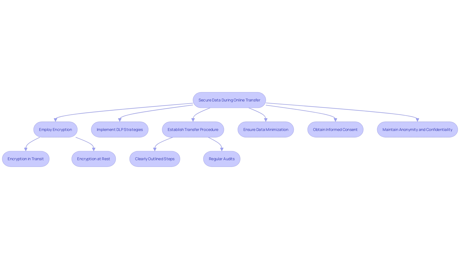 This flowchart illustrates the essential steps and strategies for ensuring data protection during online transfer, including encryption and Data Loss Prevention (DLP) measures.