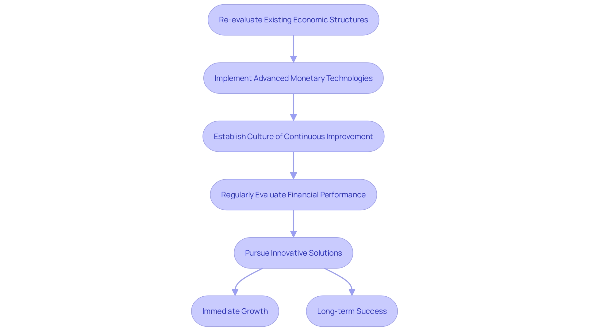 This flowchart illustrates the essential steps for businesses to achieve scalable growth through economic transformation.