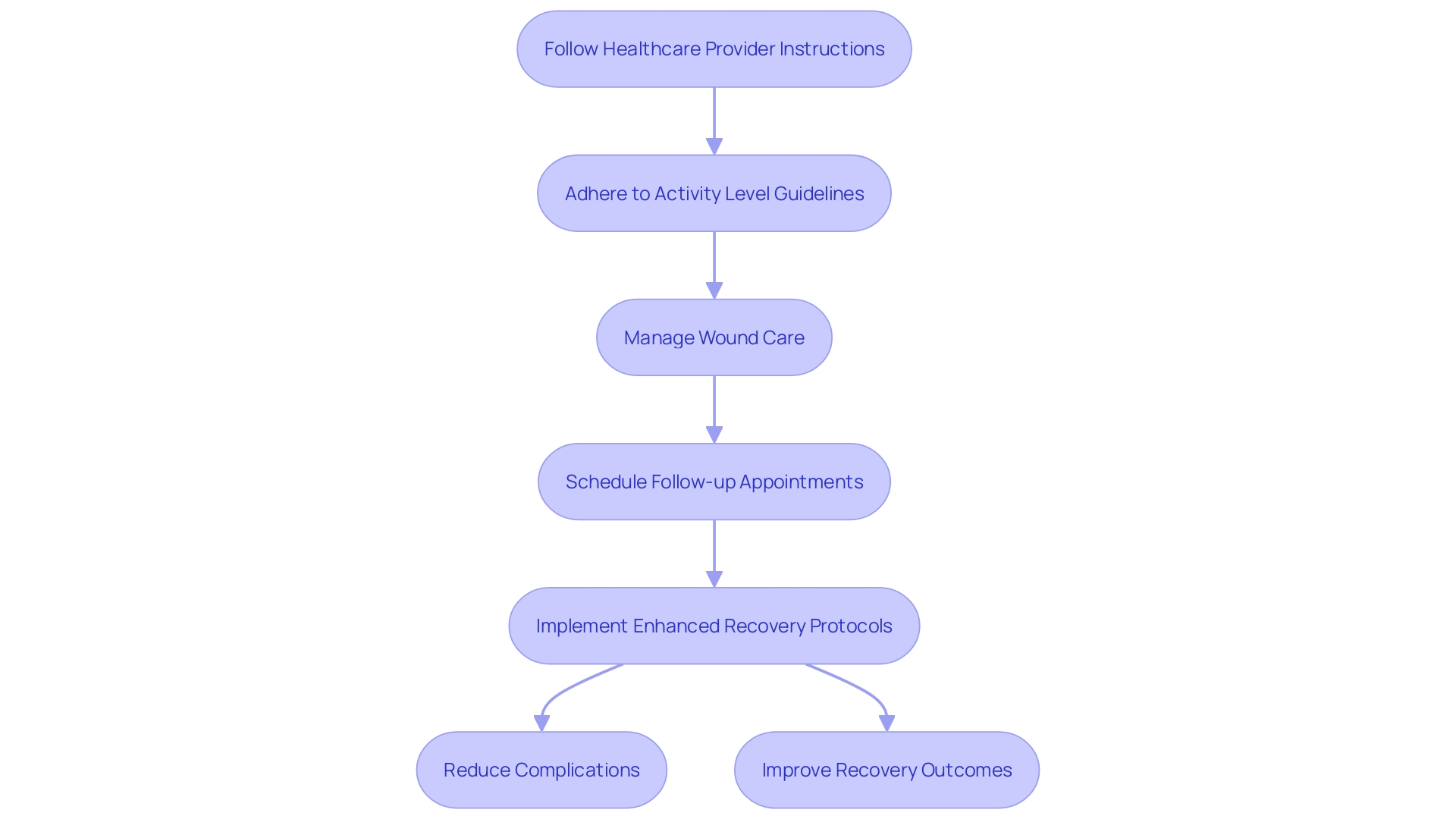 This flowchart illustrates the essential steps for effective post-procedure care to enhance recovery and treatment success.