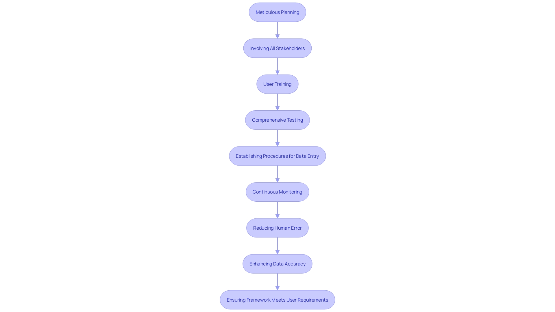 This flowchart illustrates the essential steps for effectively implementing Electronic Data Capture (EDC) processes in clinical research.