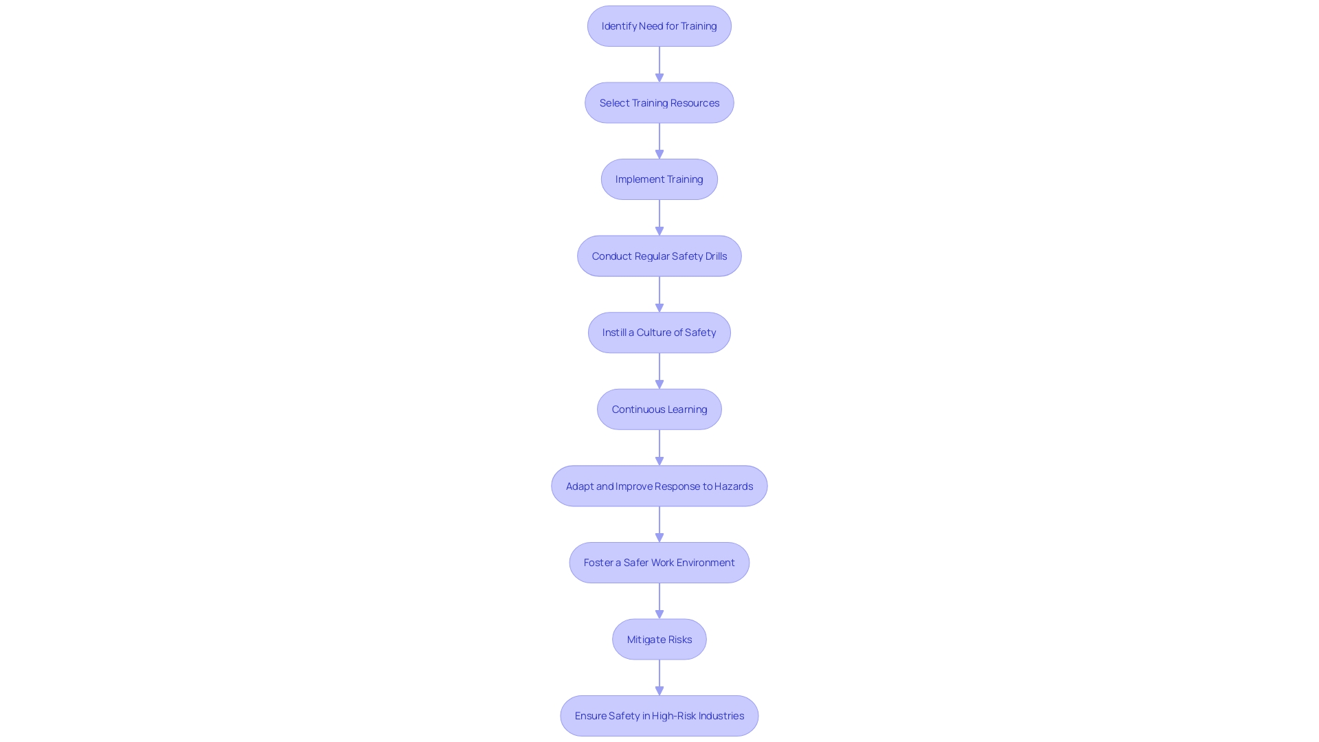 This flowchart illustrates the essential steps for ensuring safety in scaffolding usage indoors, emphasizing the importance of training and risk management.