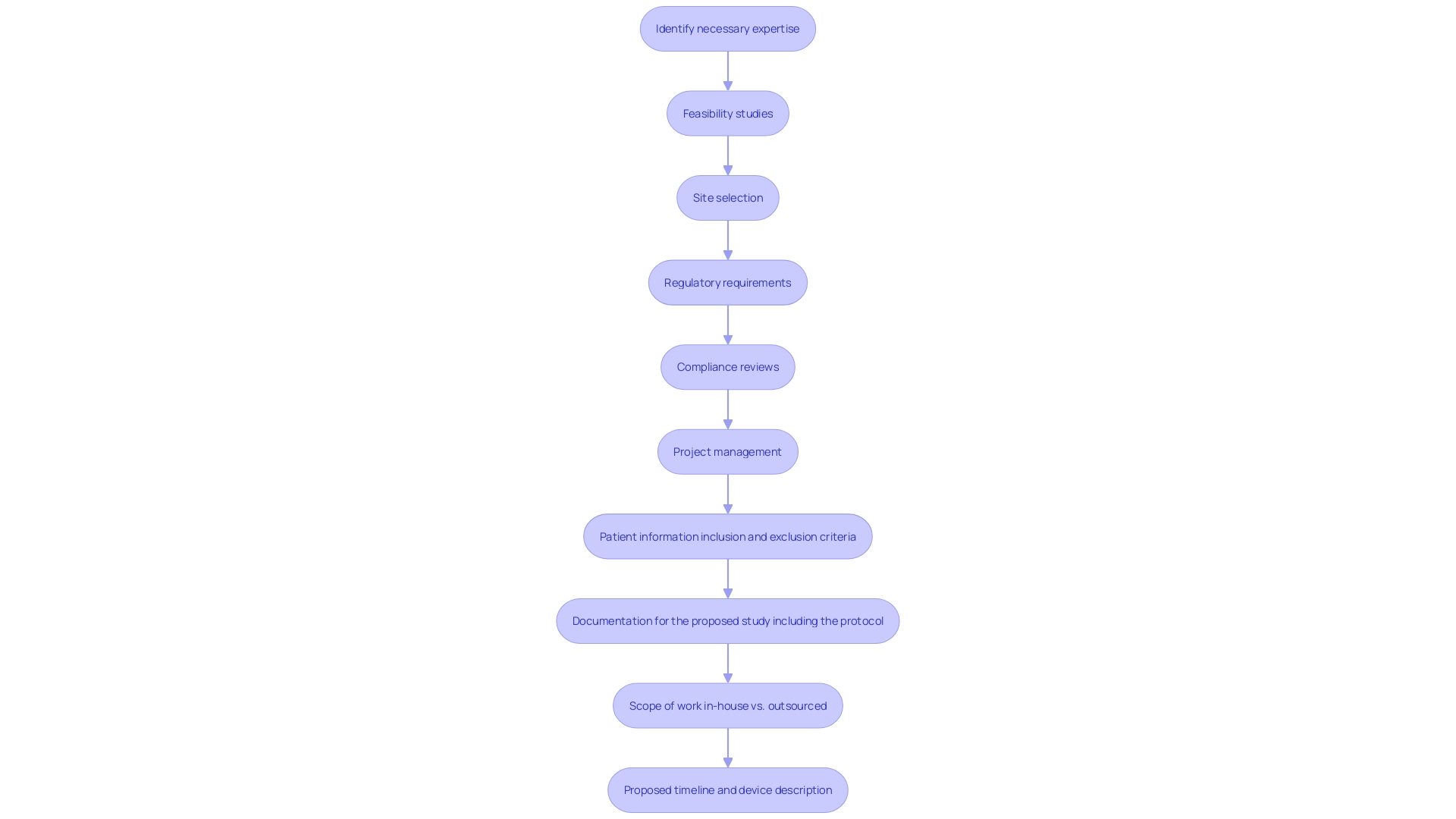 This flowchart illustrates the essential steps for establishing objectives and requirements in a medical apparatus study, from identifying expertise to navigating regulatory compliance and project management.