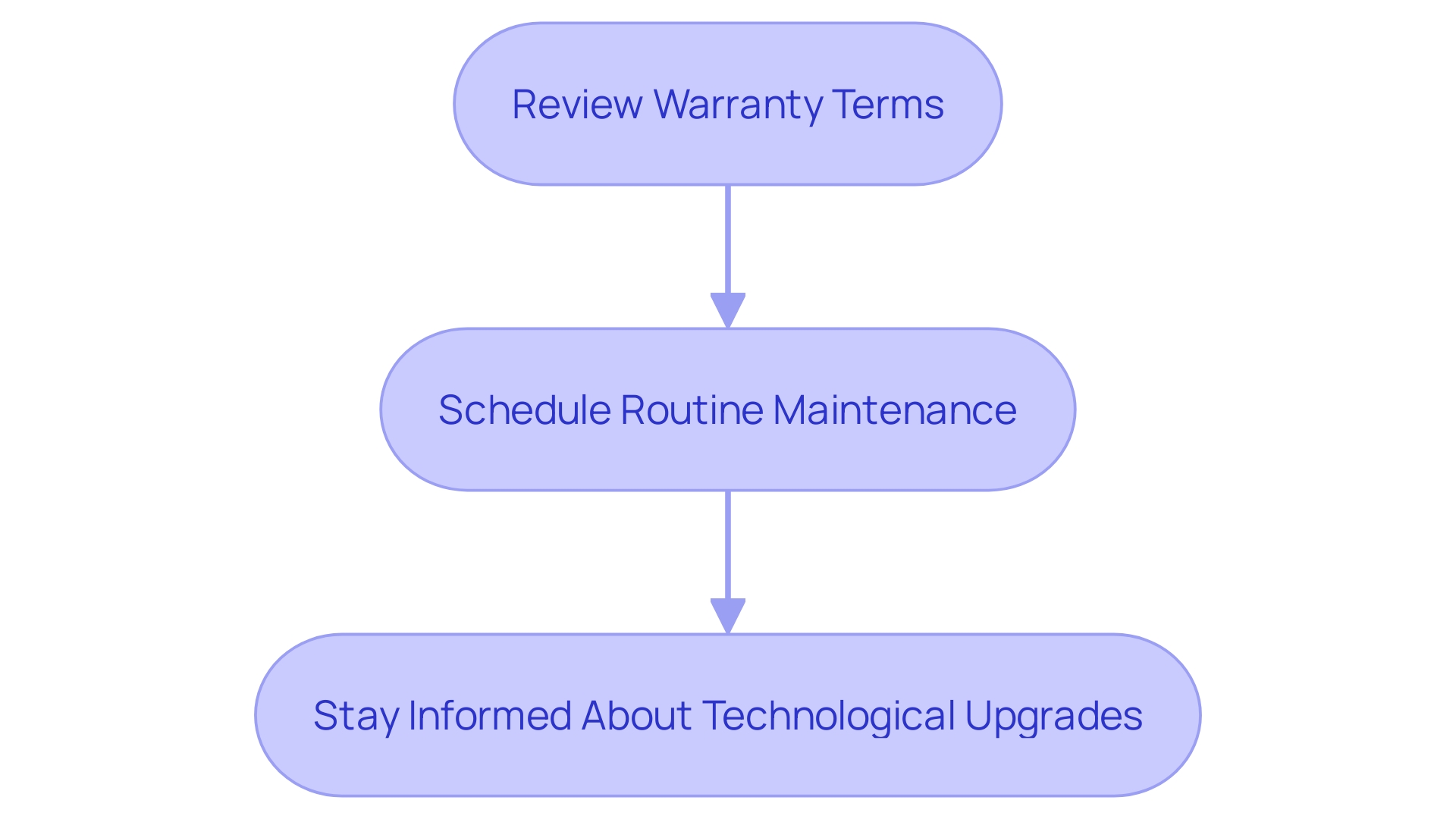 This flowchart illustrates the essential steps for homeowners to optimize their solar energy system's efficiency and lifespan through warranty review, routine maintenance, and staying informed about upgrades.