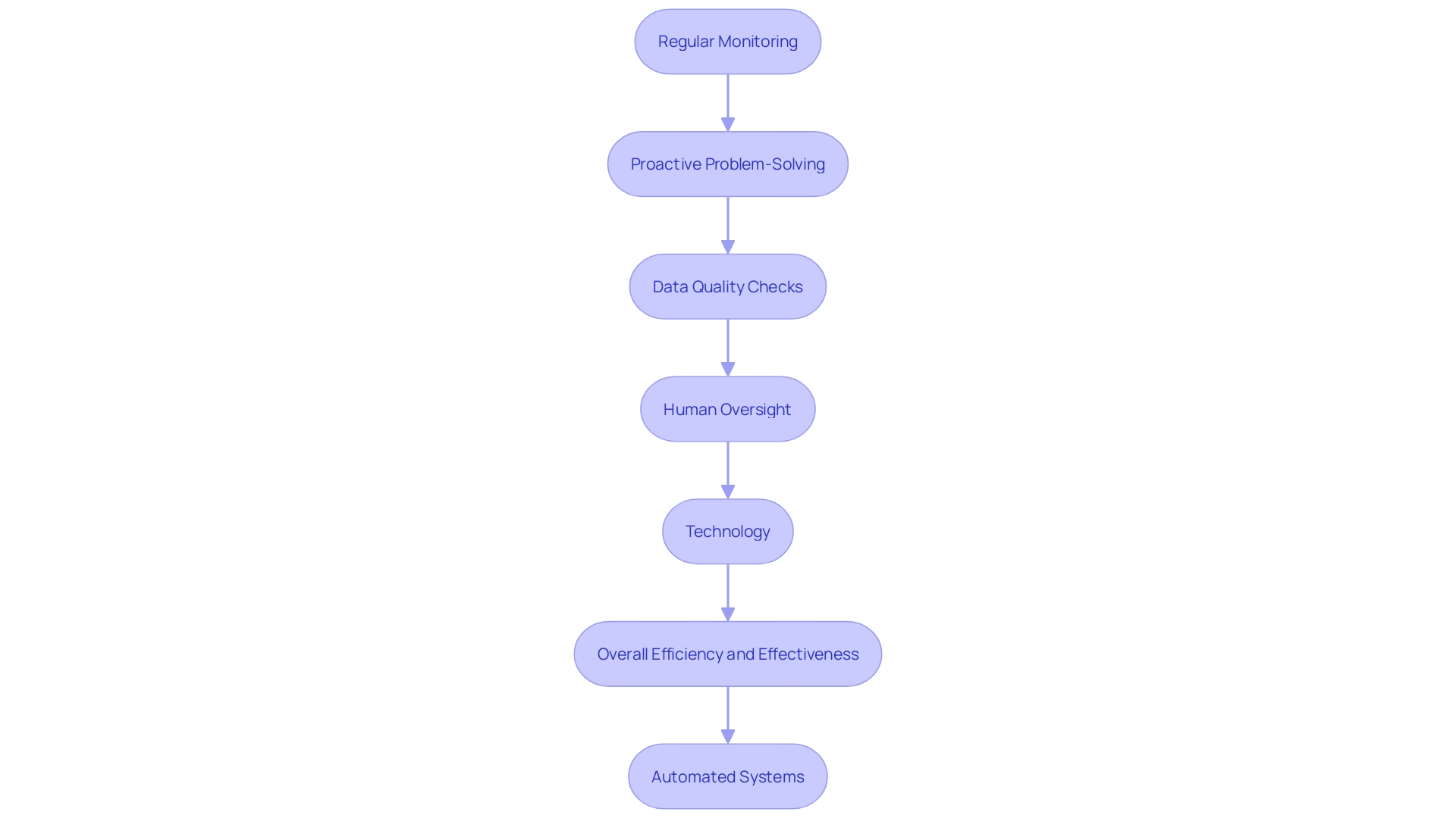 This flowchart illustrates the essential steps for implementing a robust monitoring system for RPA bots, highlighting the importance of maintenance, human oversight, and data management in ensuring optimal performance.