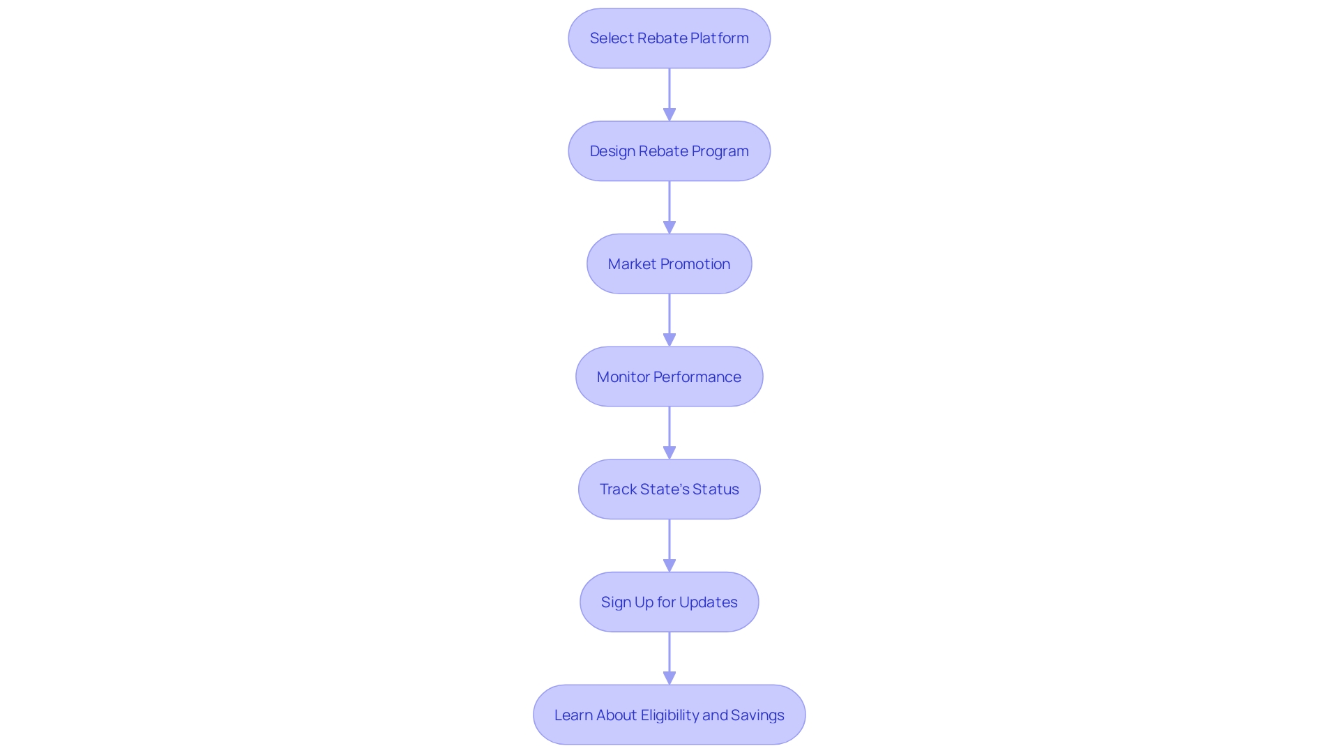 This flowchart illustrates the essential steps for implementing an effective digital rebate program, starting from selecting a rebate platform to monitoring performance.