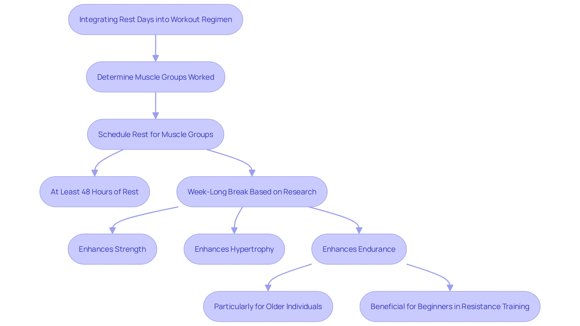 This flowchart illustrates the essential steps for incorporating rest days into a fitness routine for optimal muscle recovery and growth.