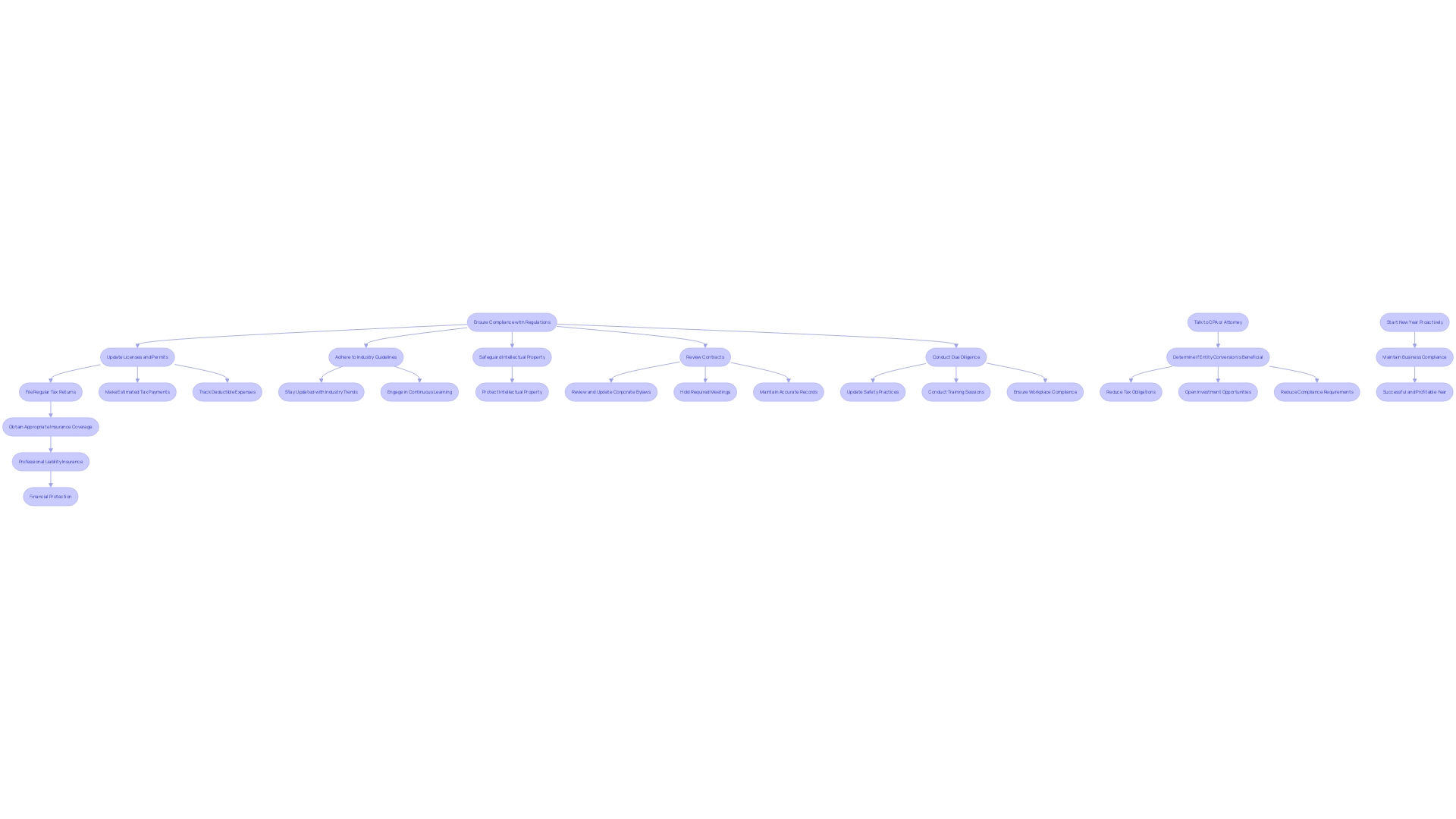 This flowchart illustrates the essential steps for maintaining compliance and safeguarding business operations, highlighting the importance of licenses, permits, and due diligence.