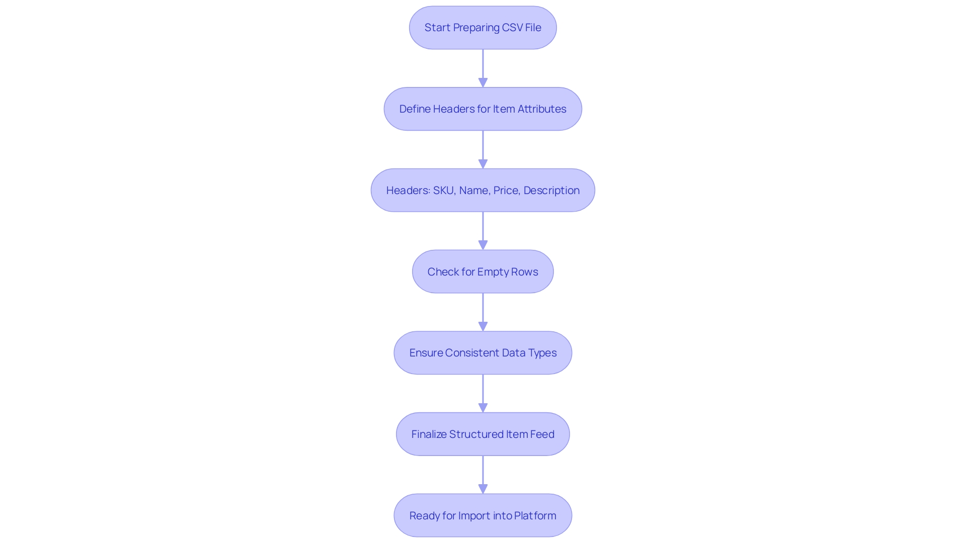 This flowchart illustrates the essential steps for preparing a CSV file for item import into an e-commerce platform.