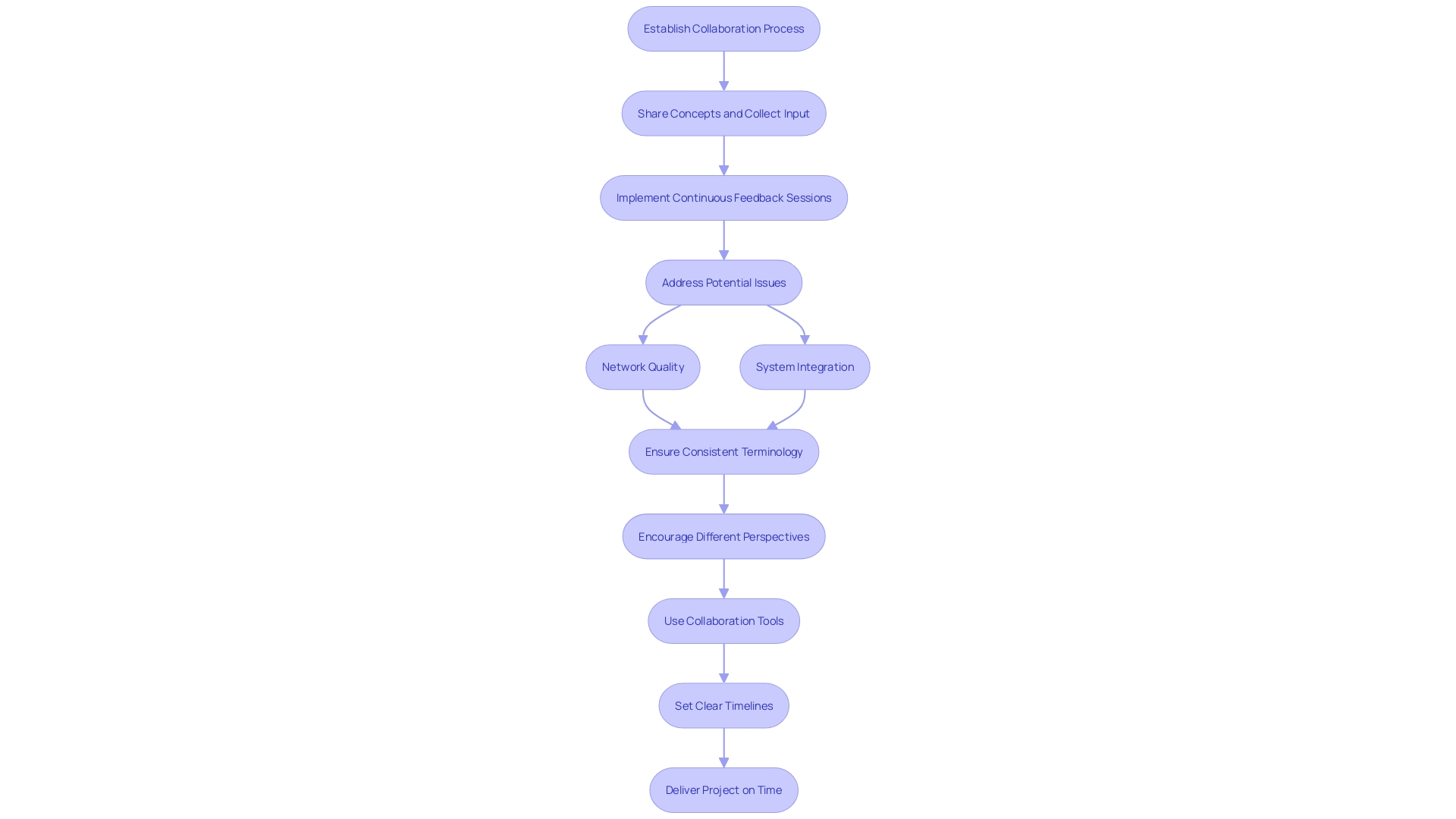 This flowchart illustrates the essential steps for successful collaboration, focusing on the workflow, feedback sessions, and addressing potential challenges.