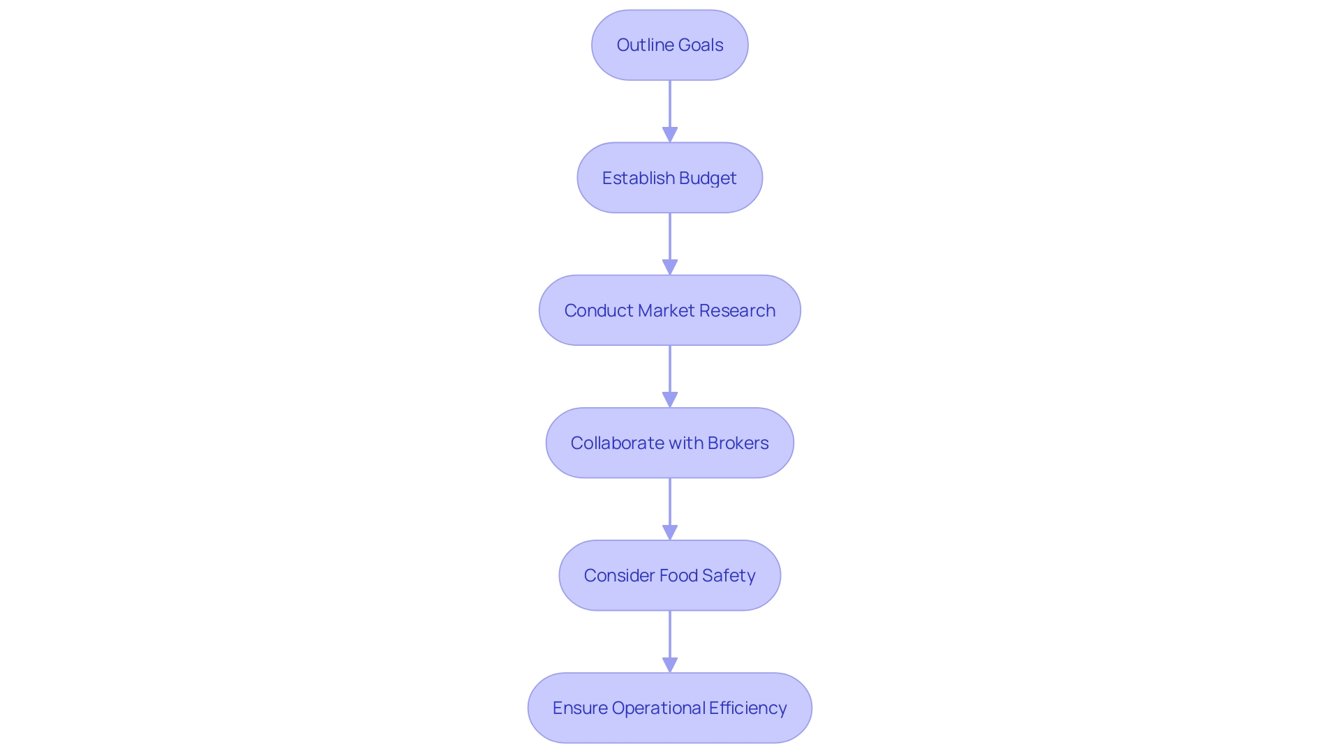 This flowchart illustrates the essential steps for successfully acquiring an eatery, highlighting the importance of planning, research, and collaboration with experts.