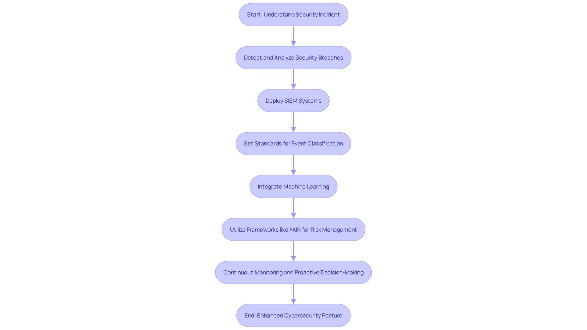 This flowchart illustrates the essential steps in a strong security response strategy, highlighting the integration of detection, analysis, and proactive measures.