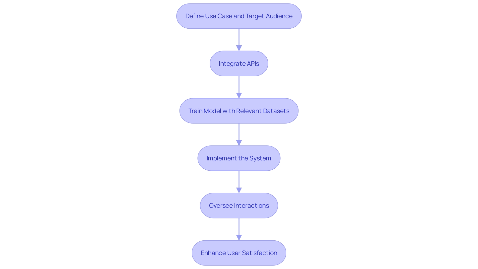 This flowchart illustrates the essential steps in developing a conversational agent based on Llama 2, highlighting the process from defining the use case to monitoring interactions.