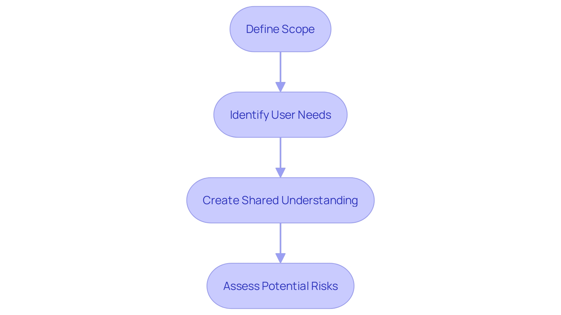 This flowchart illustrates the essential steps in the discovery phase of a project, highlighting the importance of defining scope, identifying user needs, creating shared understanding, and assessing risks.