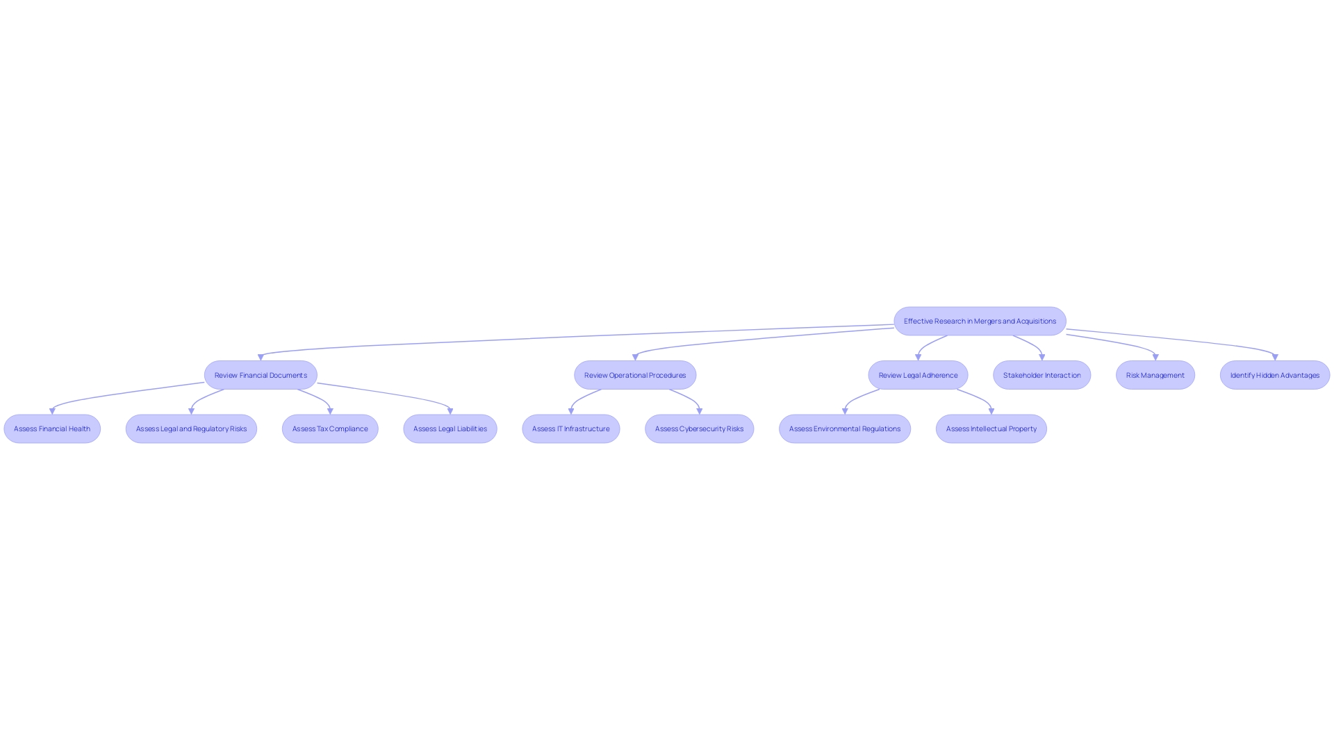 This flowchart illustrates the essential steps involved in conducting research for successful mergers and acquisitions (M&A).