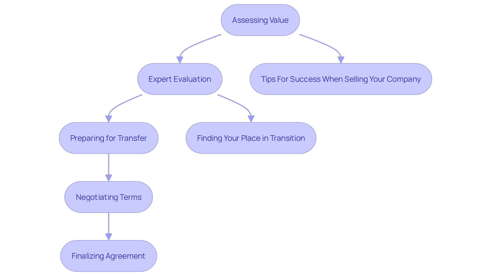 How to Find a Buyer for Your Business: A Step-by-Step Guide