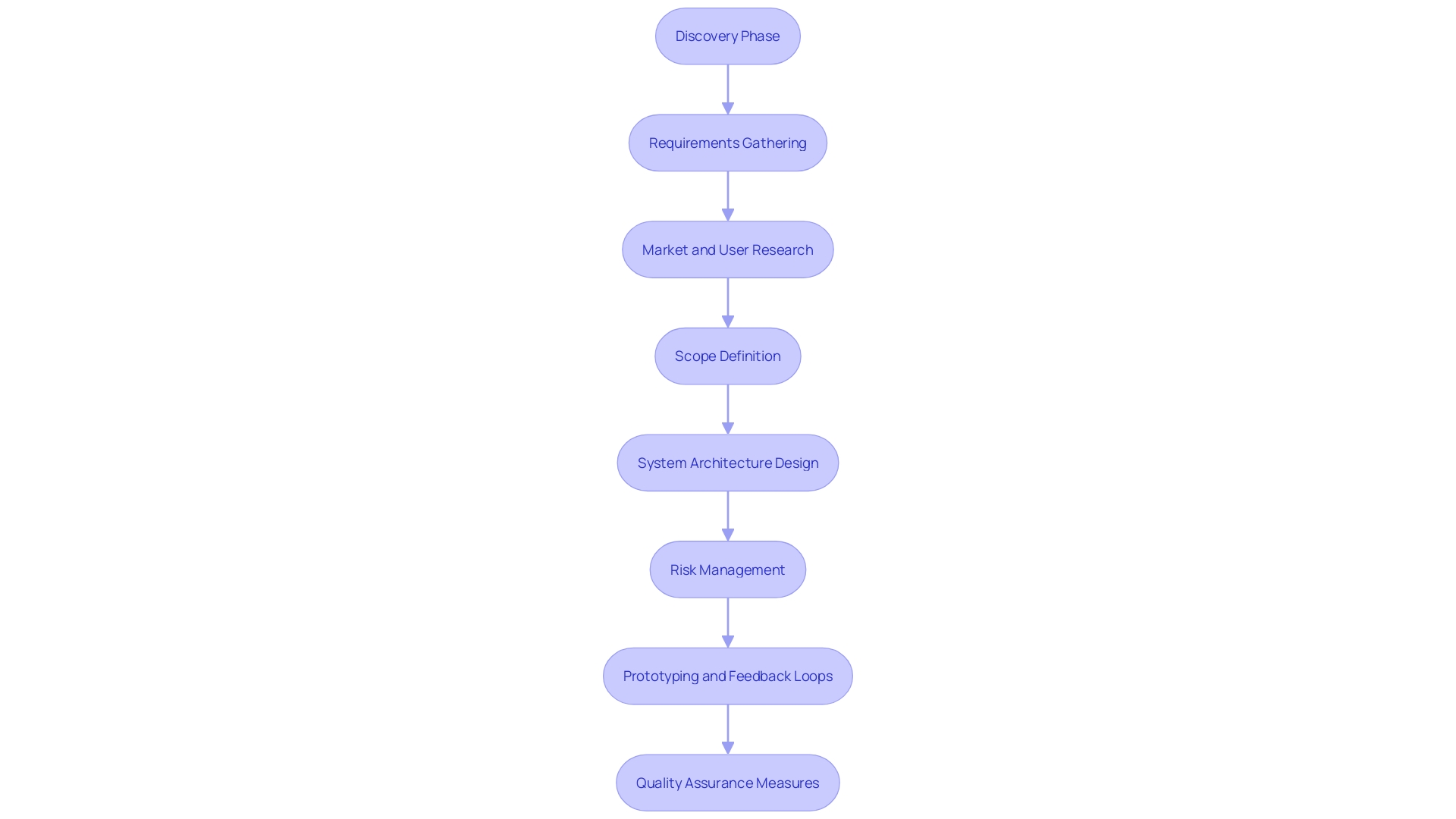 This flowchart illustrates the essential steps of the Discovery Phase in project management, highlighting the sequential process from requirements gathering to quality assurance.