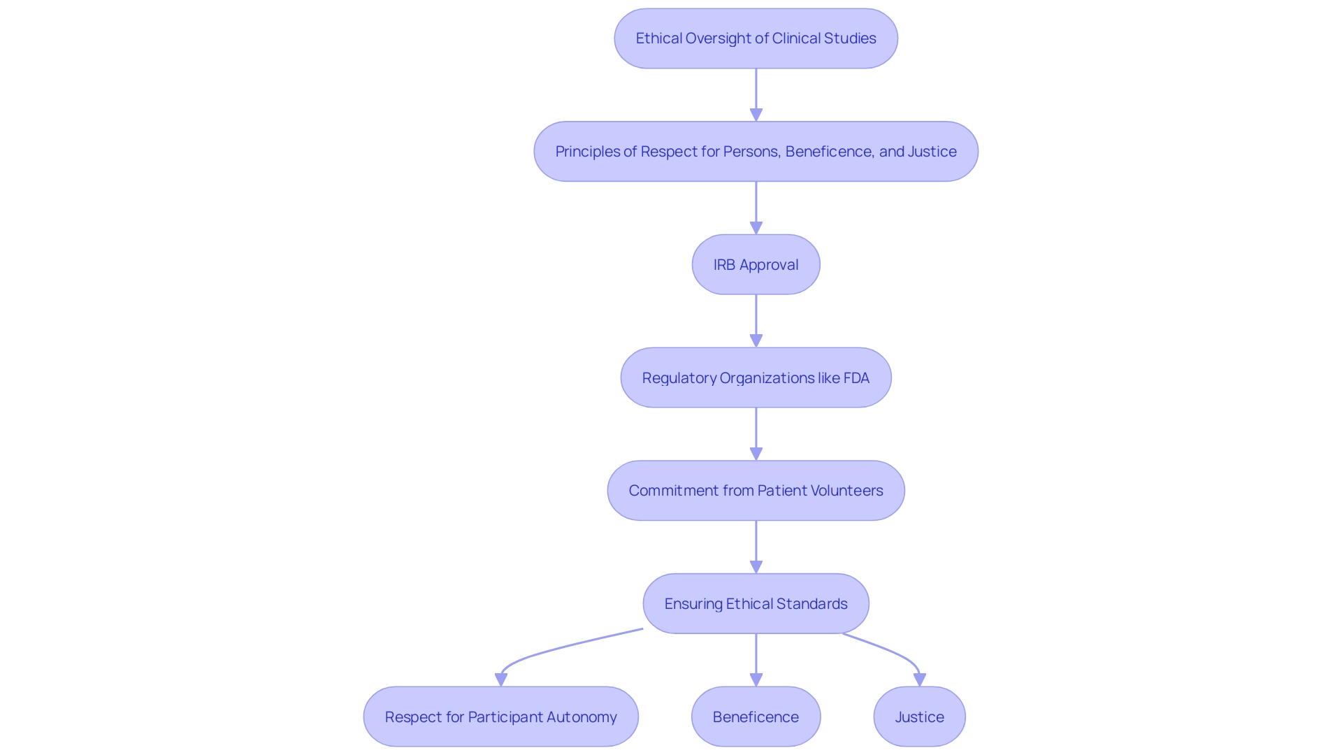 This flowchart illustrates the ethical considerations and processes involved in clinical studies, highlighting the roles of regulatory organizations, IRBs, and patient volunteers.