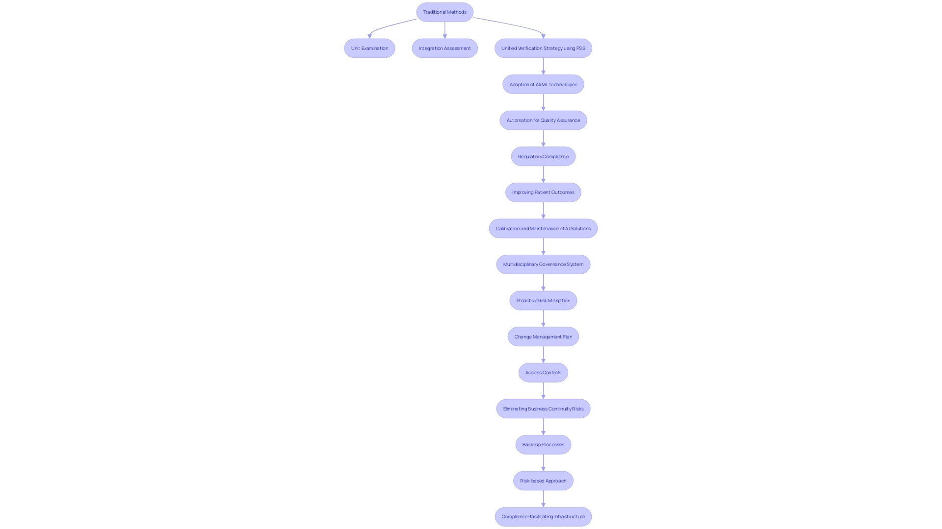 This flowchart illustrates the evaluation process for healthcare software tools, highlighting key verification and validation steps, as well as the integration of advanced methodologies like the Portable Stimulus Standard (PSS).