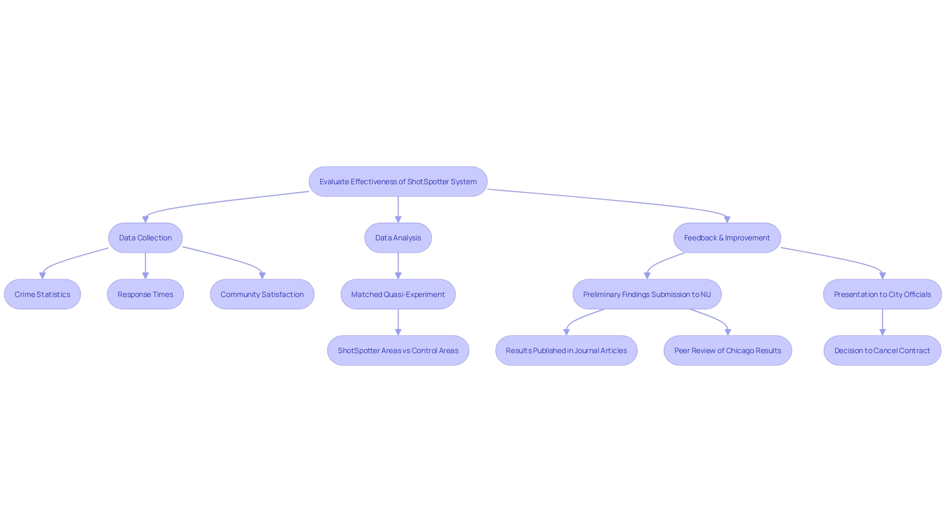 This flowchart illustrates the evaluation process of police department countermeasures, highlighting performance metrics and outcomes from the implementation of the ShotSpotter system.