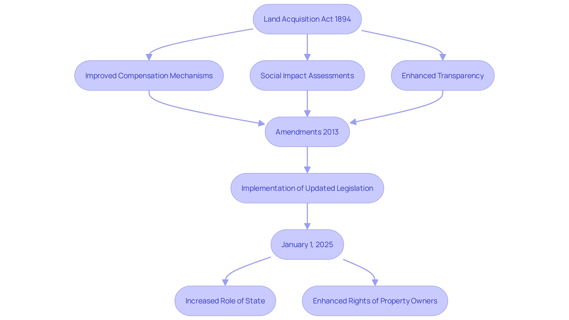 This flowchart illustrates the evolution of the Land Acquisition Act, highlighting key amendments and their impacts on compensation, social assessments, and transparency.