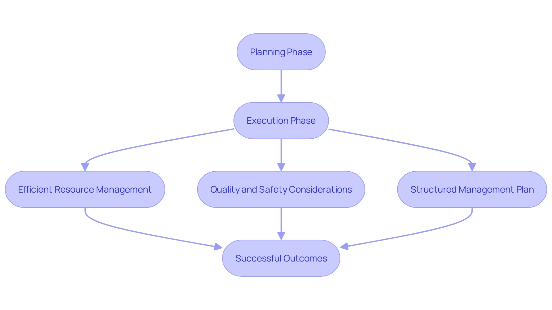 This flowchart illustrates the execution phase of strategic plans, highlighting the key components and their interconnections, including resource management, quality and safety measures, and the management plan's role.