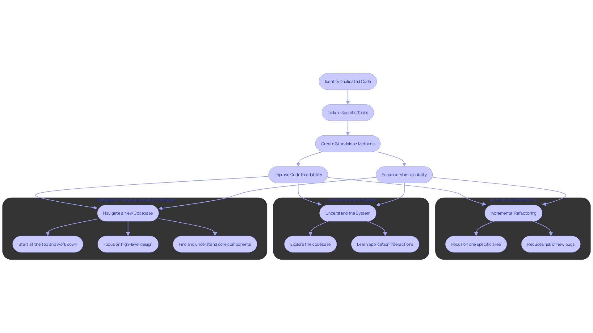 This flowchart illustrates the extract method technique in programming, showcasing the steps involved in isolating tasks and enhancing code quality.