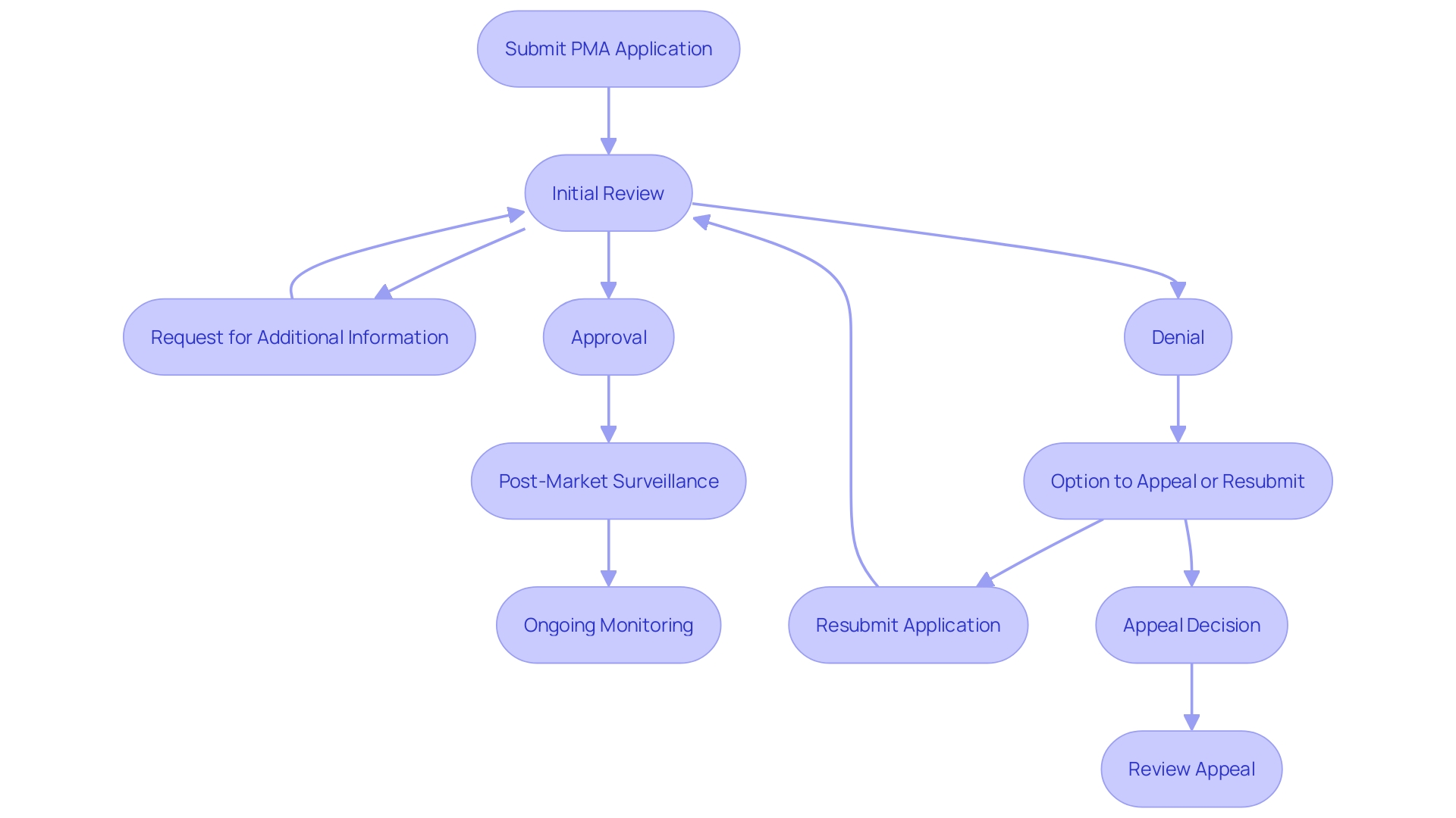 This flowchart illustrates the FDA's review process for PMA applications, including potential outcomes and actions taken based on those outcomes.