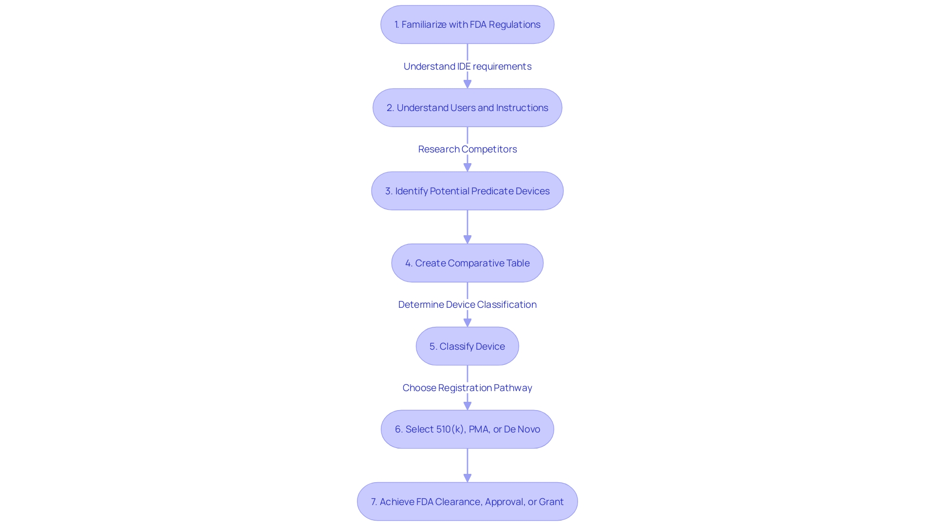 This flowchart illustrates the FDA 510(k) submission process