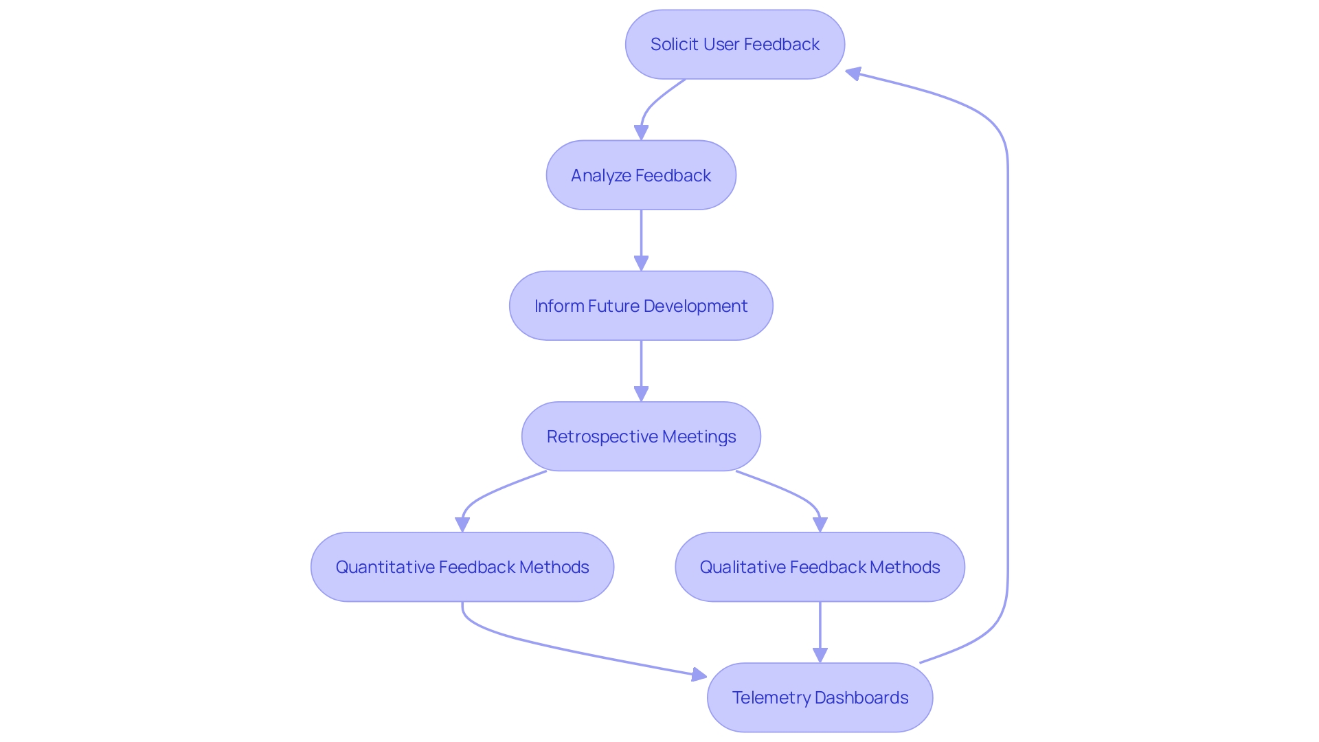 This flowchart illustrates the feedback loop in the flexible development process, highlighting key steps from soliciting user feedback to implementing changes based on analysis.