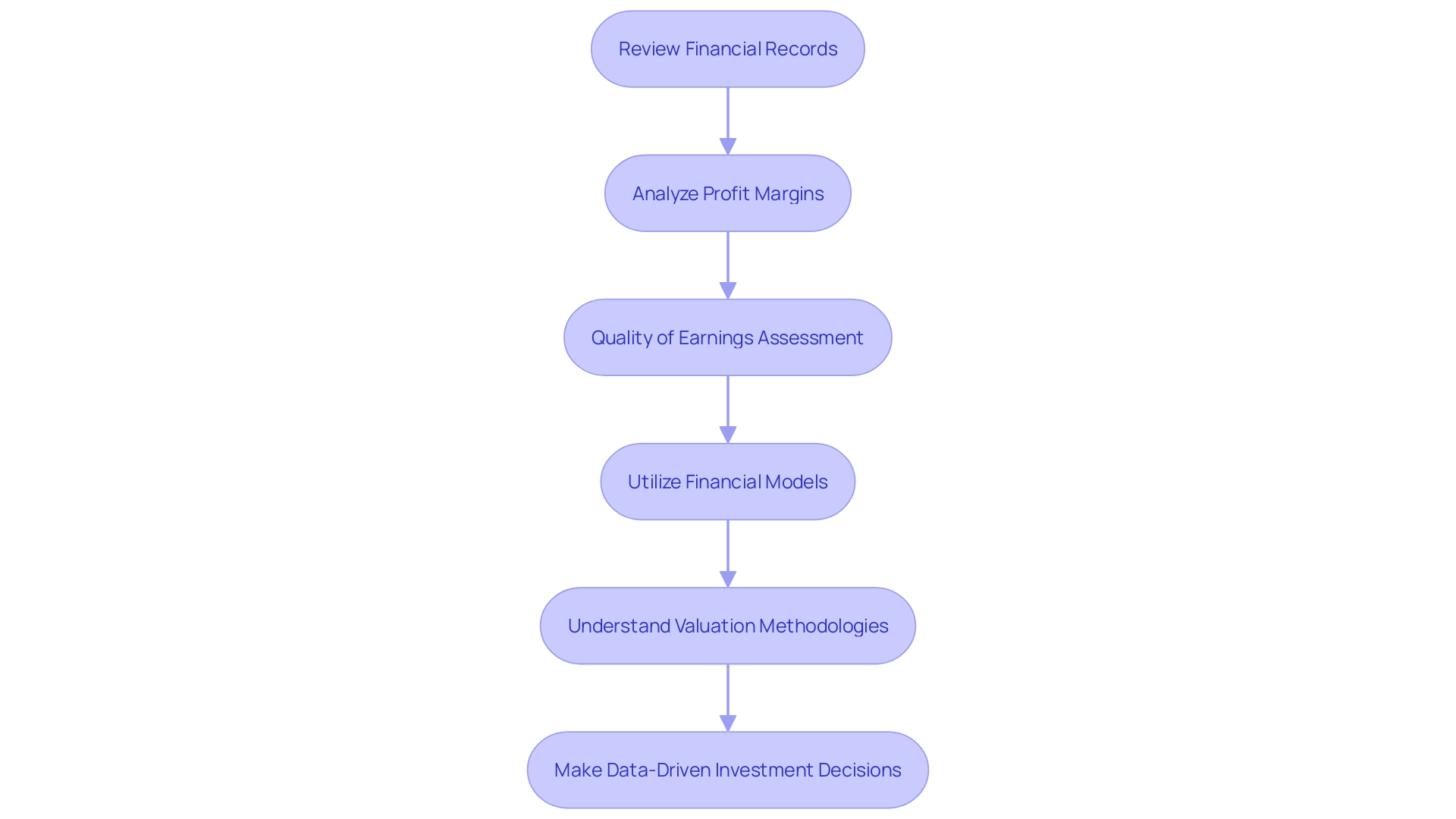 This flowchart illustrates the financial evaluation process for making investment decisions, highlighting key steps and considerations involved.