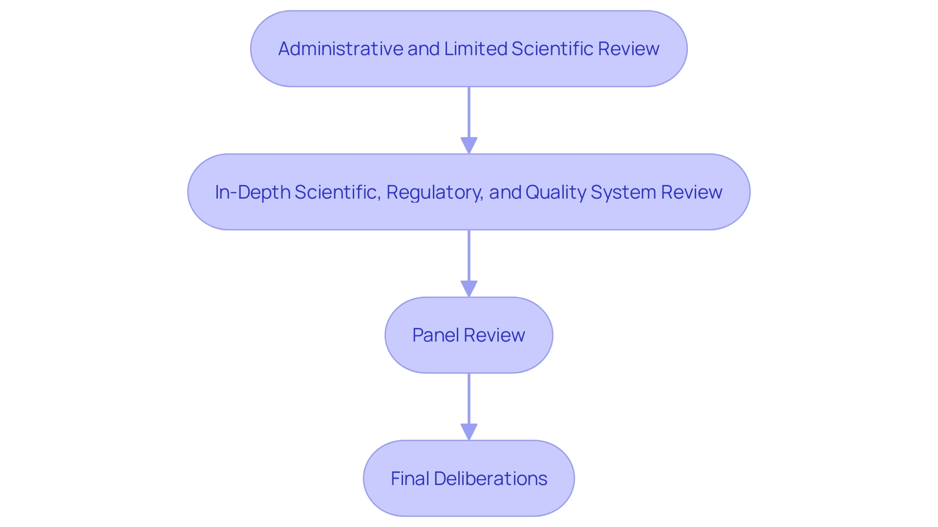 This flowchart illustrates the four critical stages of the PMA review process, detailing the steps involved from application submission to FDA decision.