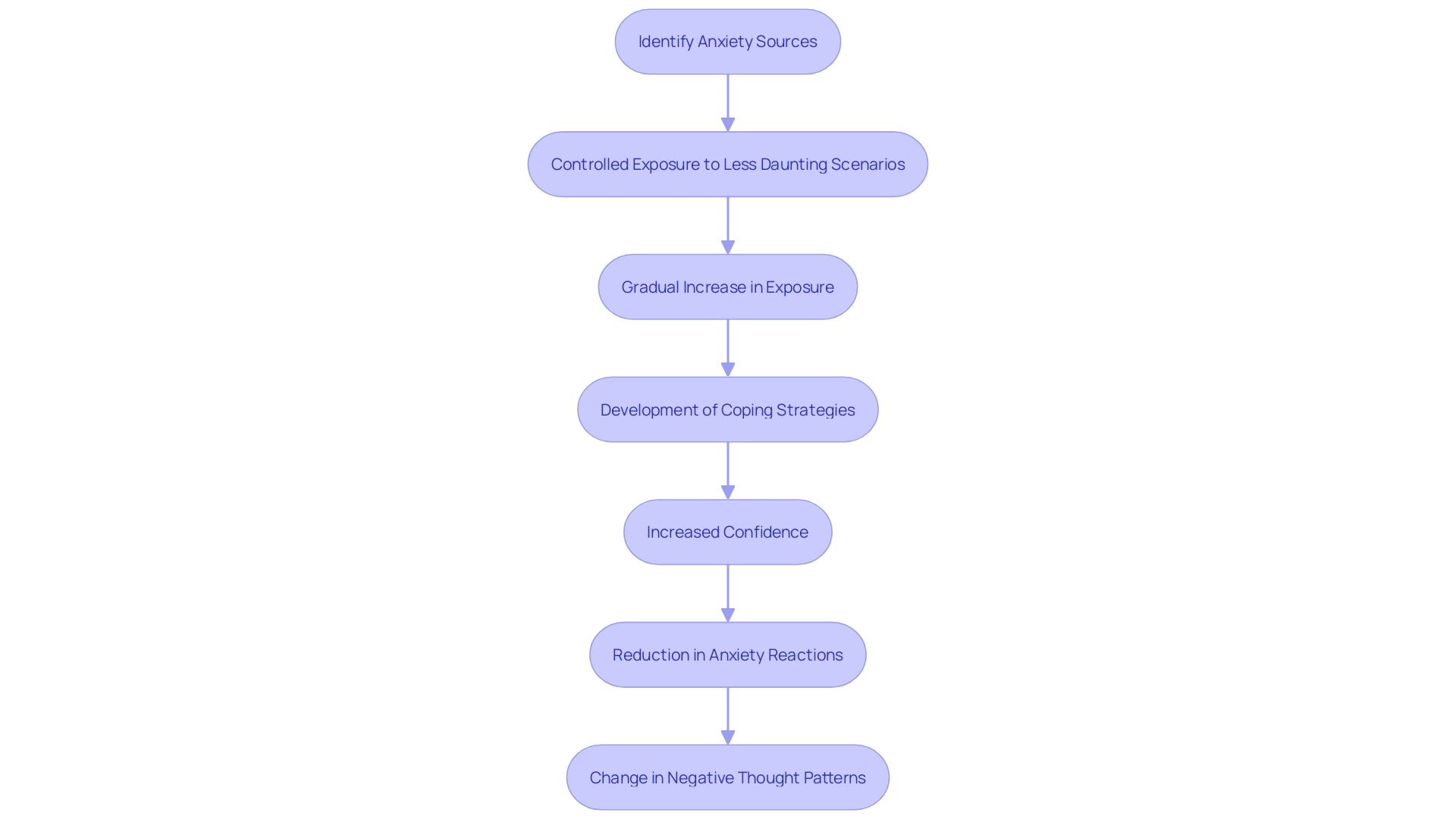 This flowchart illustrates the gradual exposure method for overcoming anxiety, detailing the steps from initial exposure to the development of coping strategies and increased confidence.