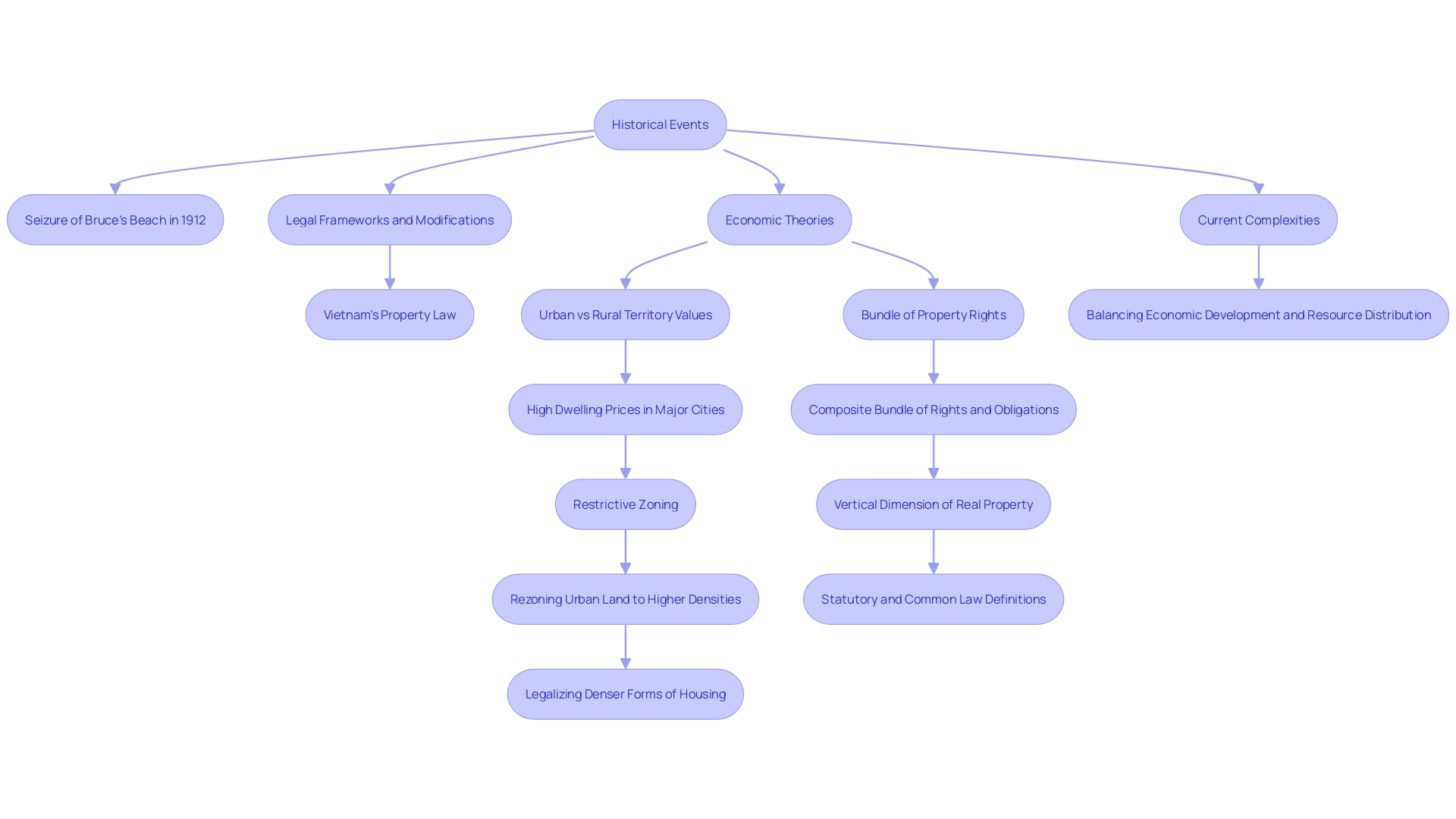 This flowchart illustrates the historical evolution of property acquisition processes, highlighting key events and regulatory changes over time.