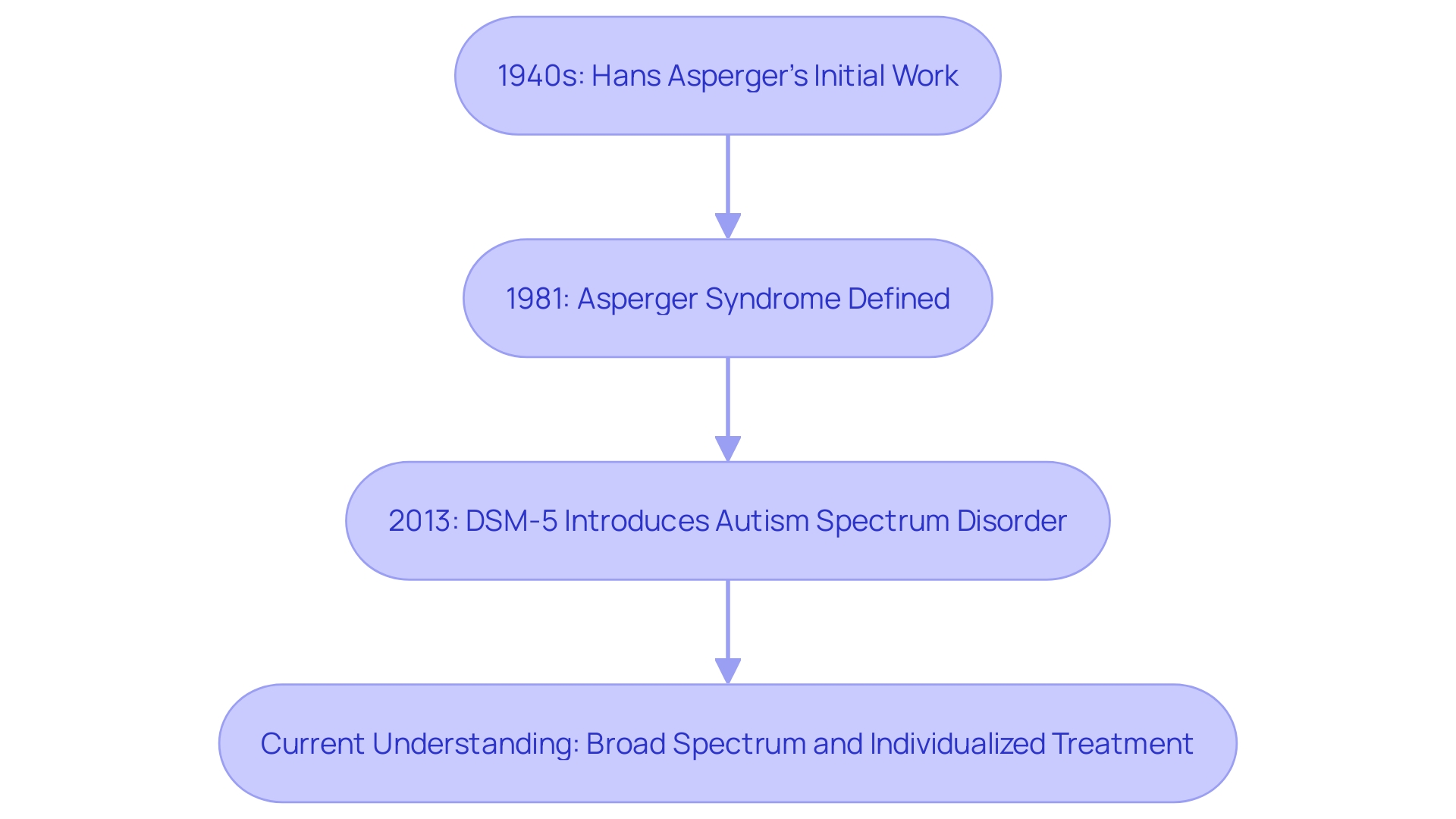 This flowchart illustrates the historical evolution of the classification of Asperger's Syndrome within the autism spectrum, highlighting key events and shifts in understanding.