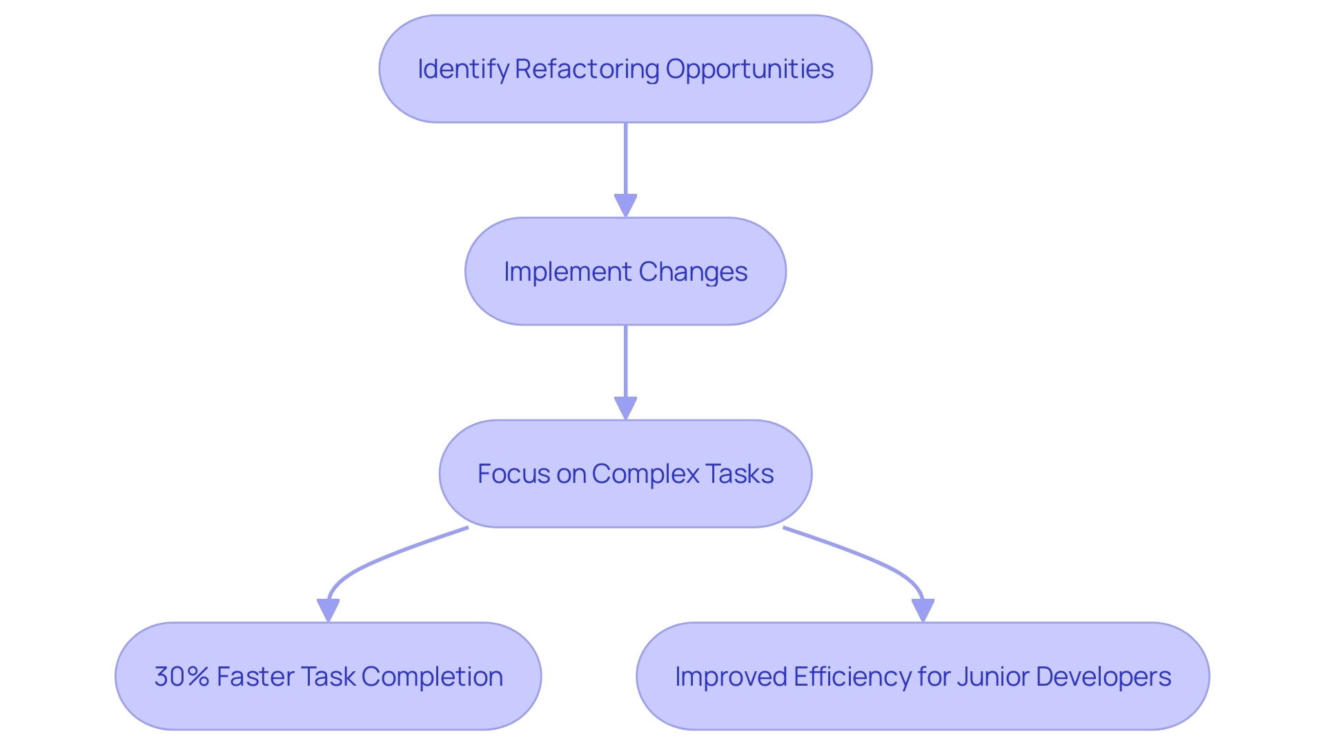 This flowchart illustrates the impact of AI-driven tools on the software development restructuring process, highlighting key benefits and outcomes.