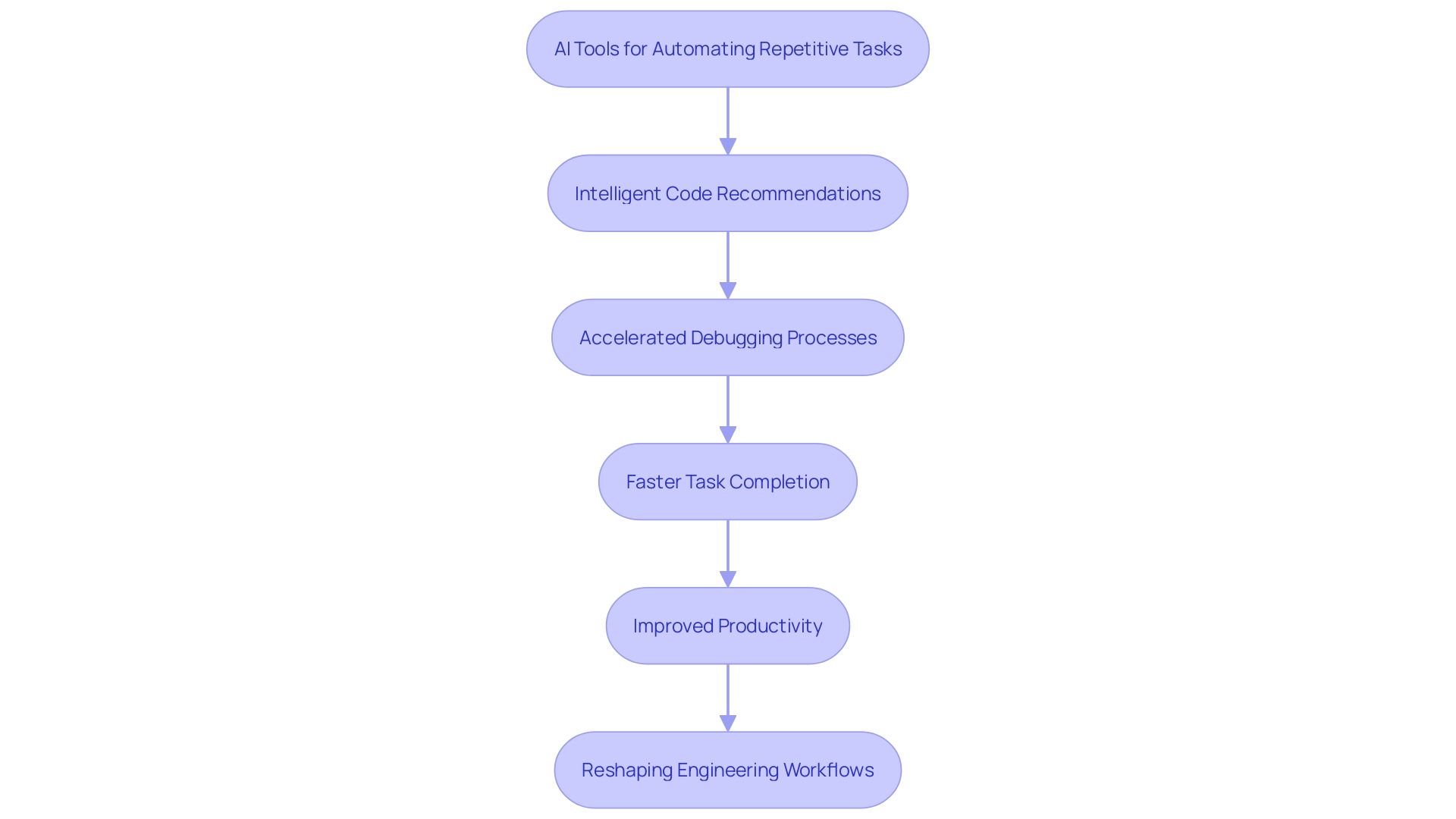 This flowchart illustrates the impact of AI resources on coding efficiency, highlighting the steps involved in automating tasks and improving development speed.