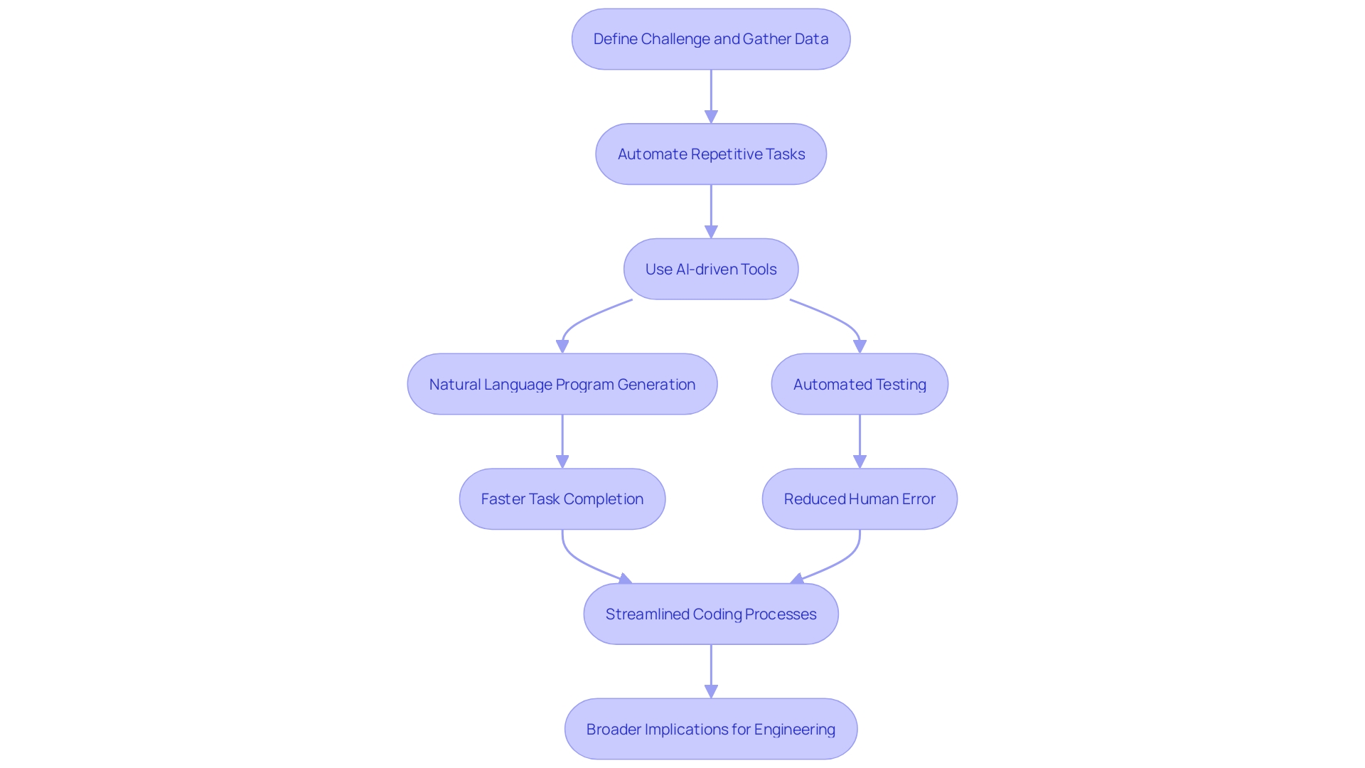 This flowchart illustrates the impact of AI resources on the software development process, highlighting key automation tasks and their effects on productivity and efficiency.