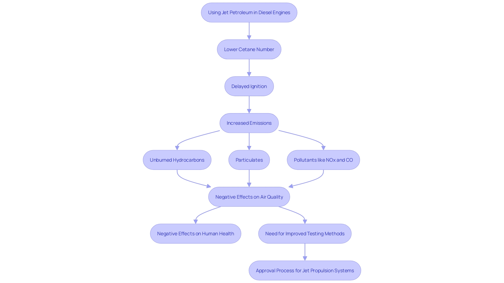 This flowchart illustrates the impact of using jet petroleum in diesel motors, highlighting the sequence of combustion traits, emissions, and environmental effects.