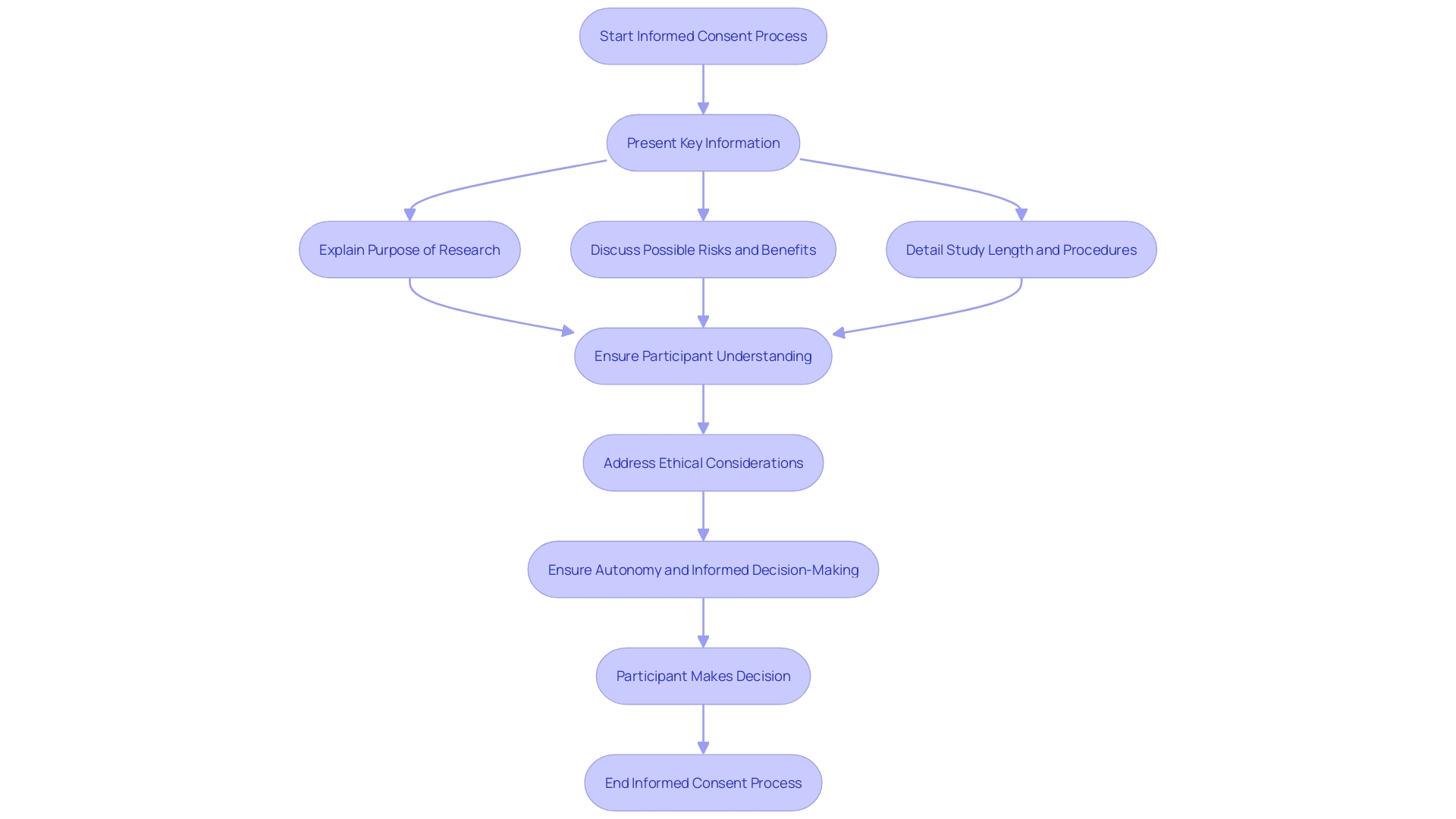 This flowchart illustrates the informed consent process in clinical trials, emphasizing the importance of transparency regarding study duration.