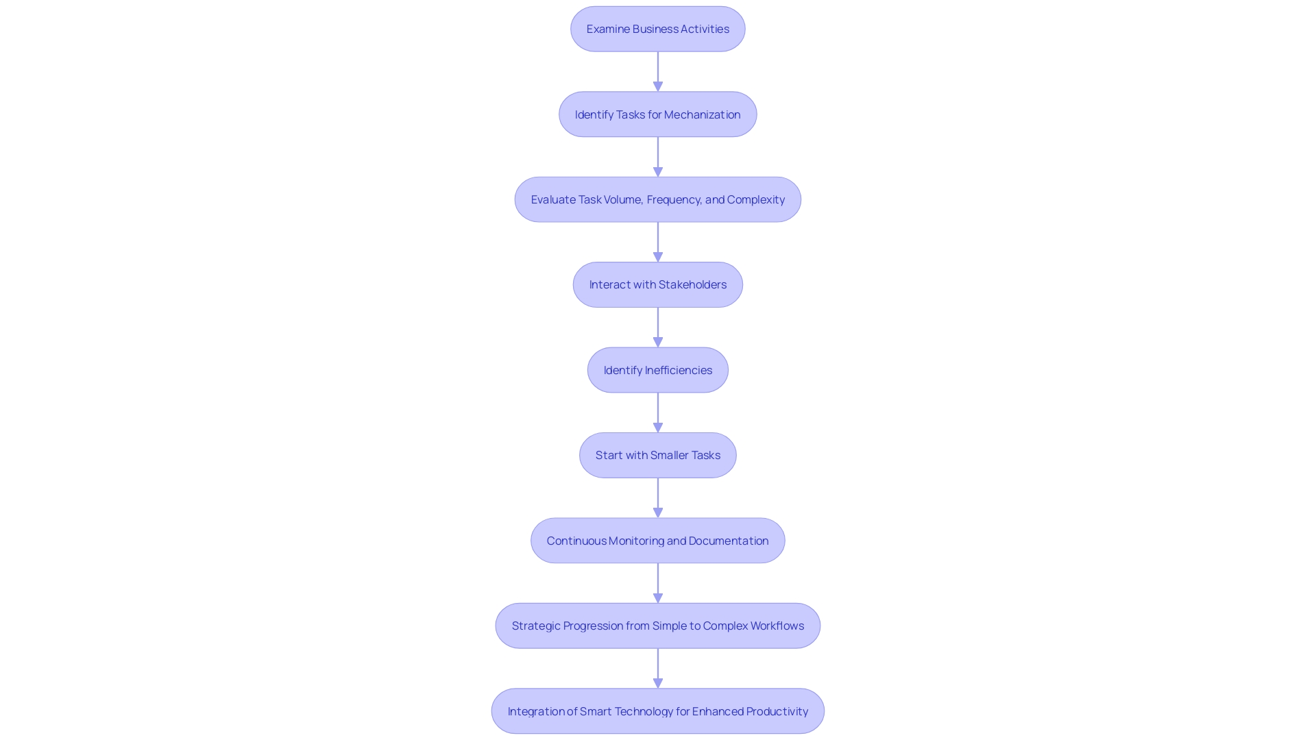 This flowchart illustrates the initial stage of the RPA development process, highlighting the steps involved in identifying suitable tasks for automation and the strategic approach to implementation.