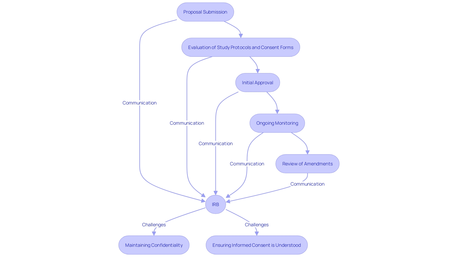 This flowchart illustrates the Institutional Review Board (IRB) review process for Investigational New Drug (IND) research, highlighting key steps from initial proposal submission to ongoing monitoring.